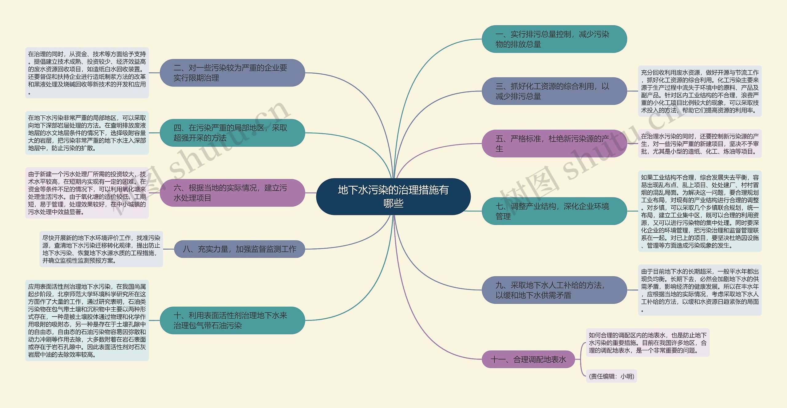 地下水污染的治理措施有哪些思维导图