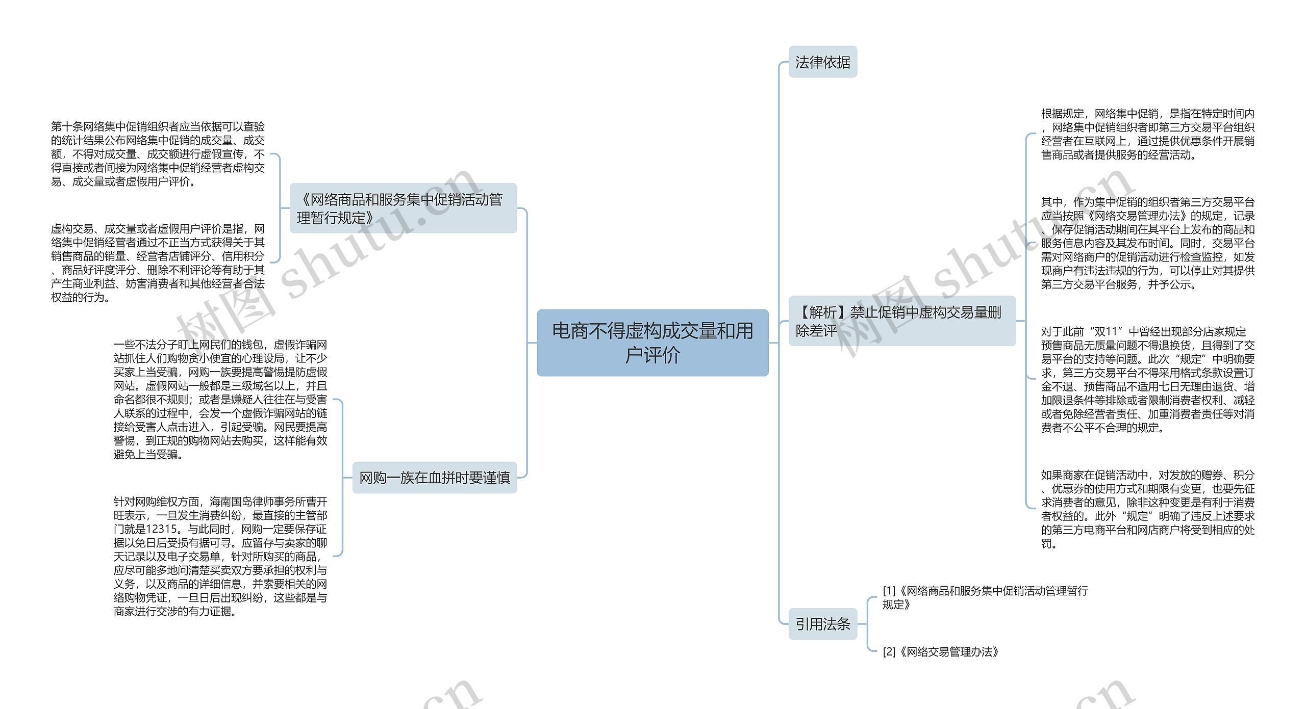 电商不得虚构成交量和用户评价思维导图