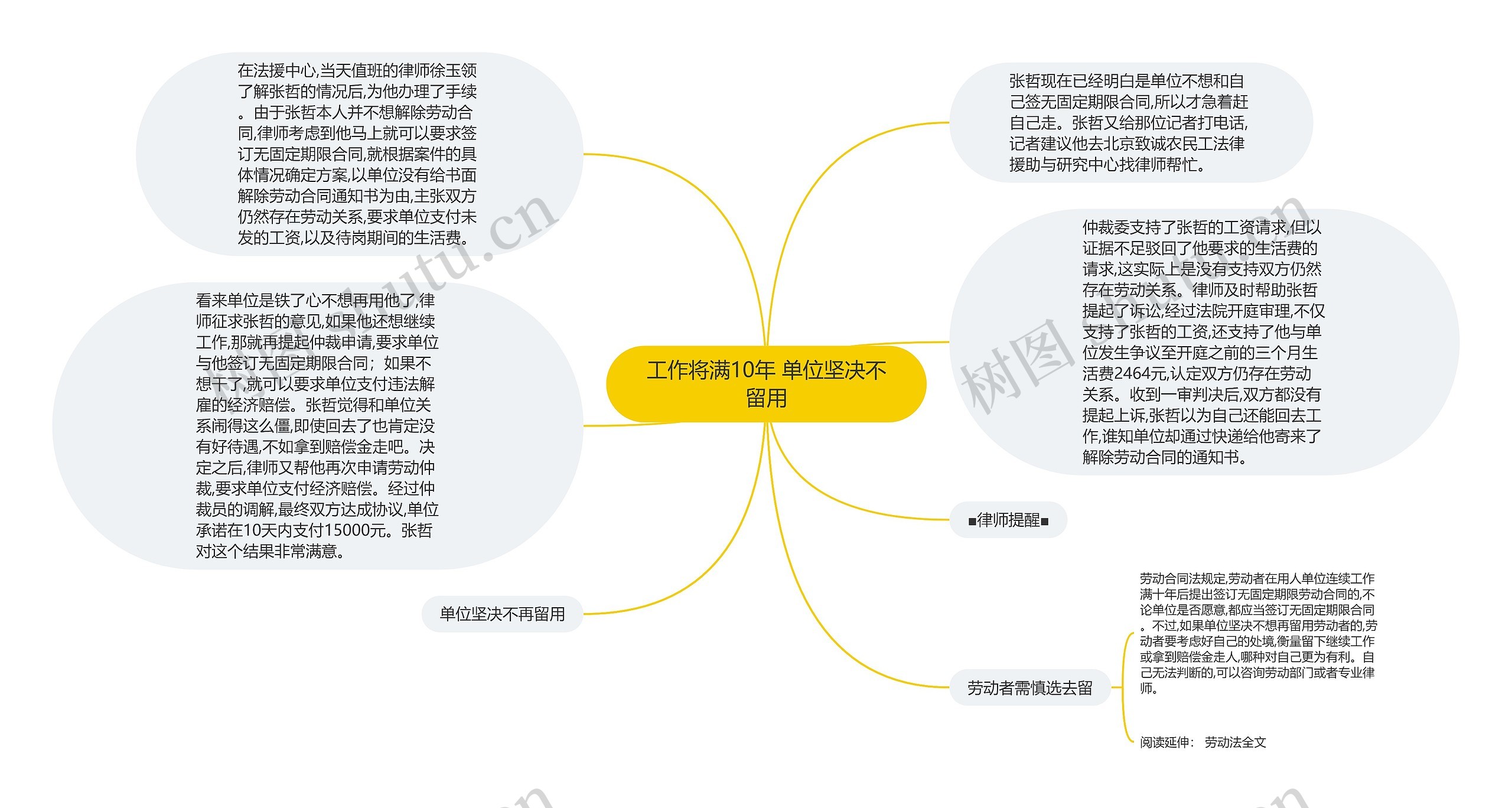 工作将满10年 单位坚决不留用思维导图