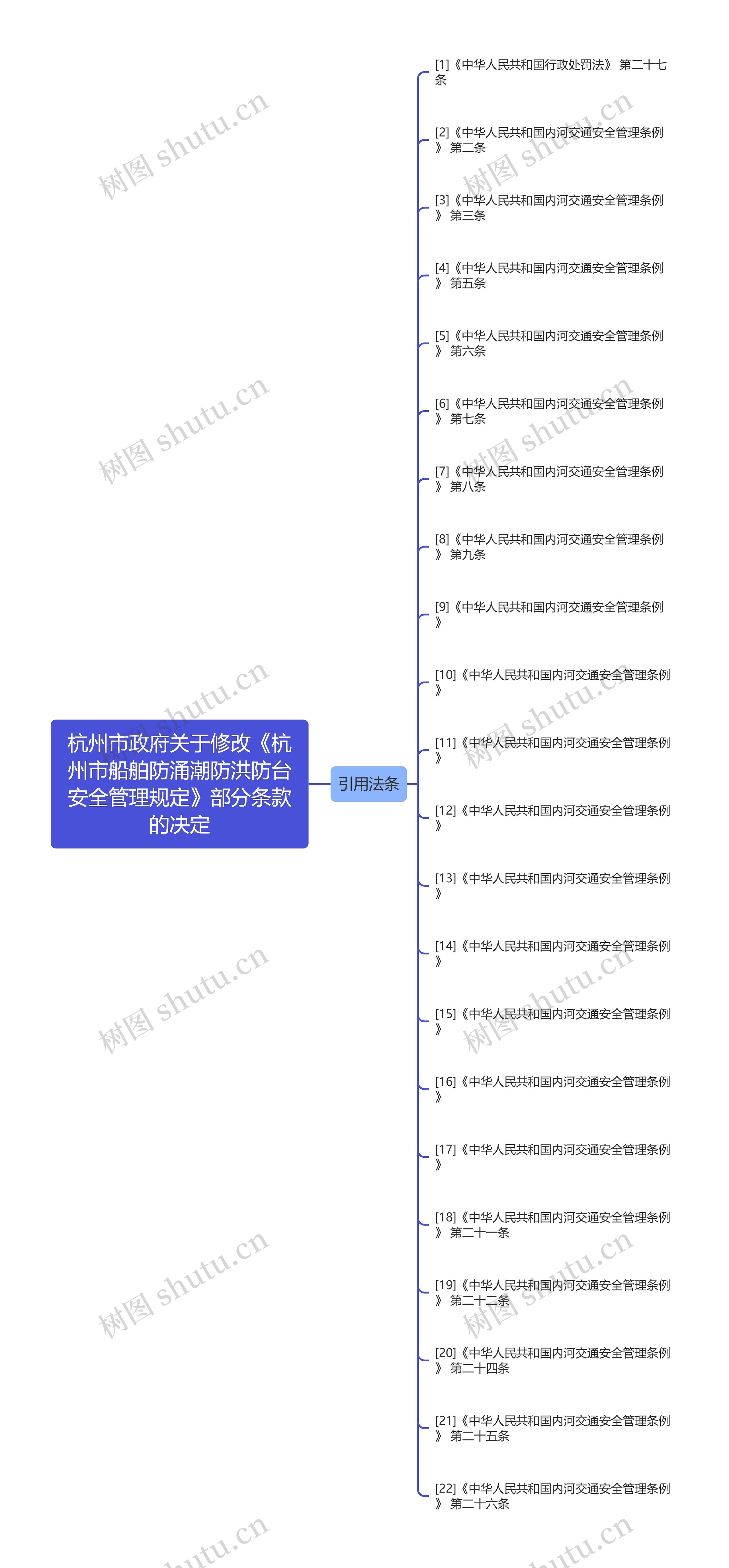 杭州市政府关于修改《杭州市船舶防涌潮防洪防台安全管理规定》部分条款的决定思维导图