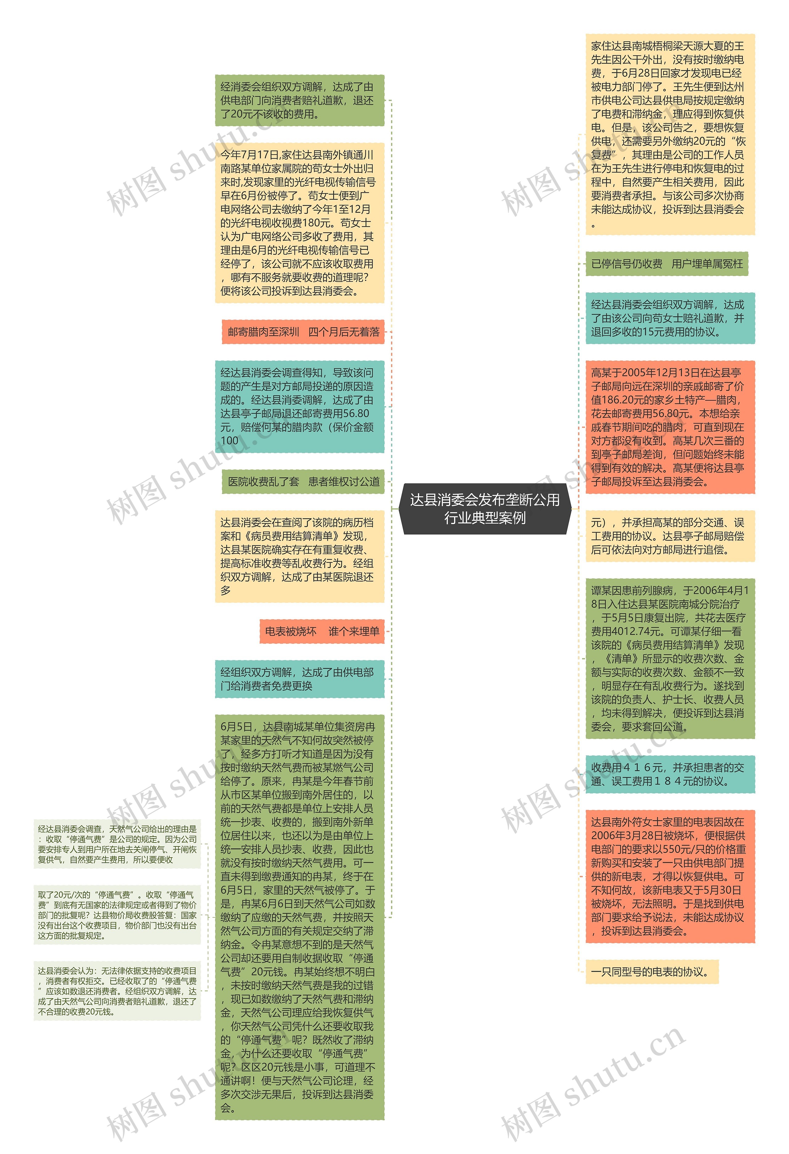 达县消委会发布垄断公用行业典型案例思维导图