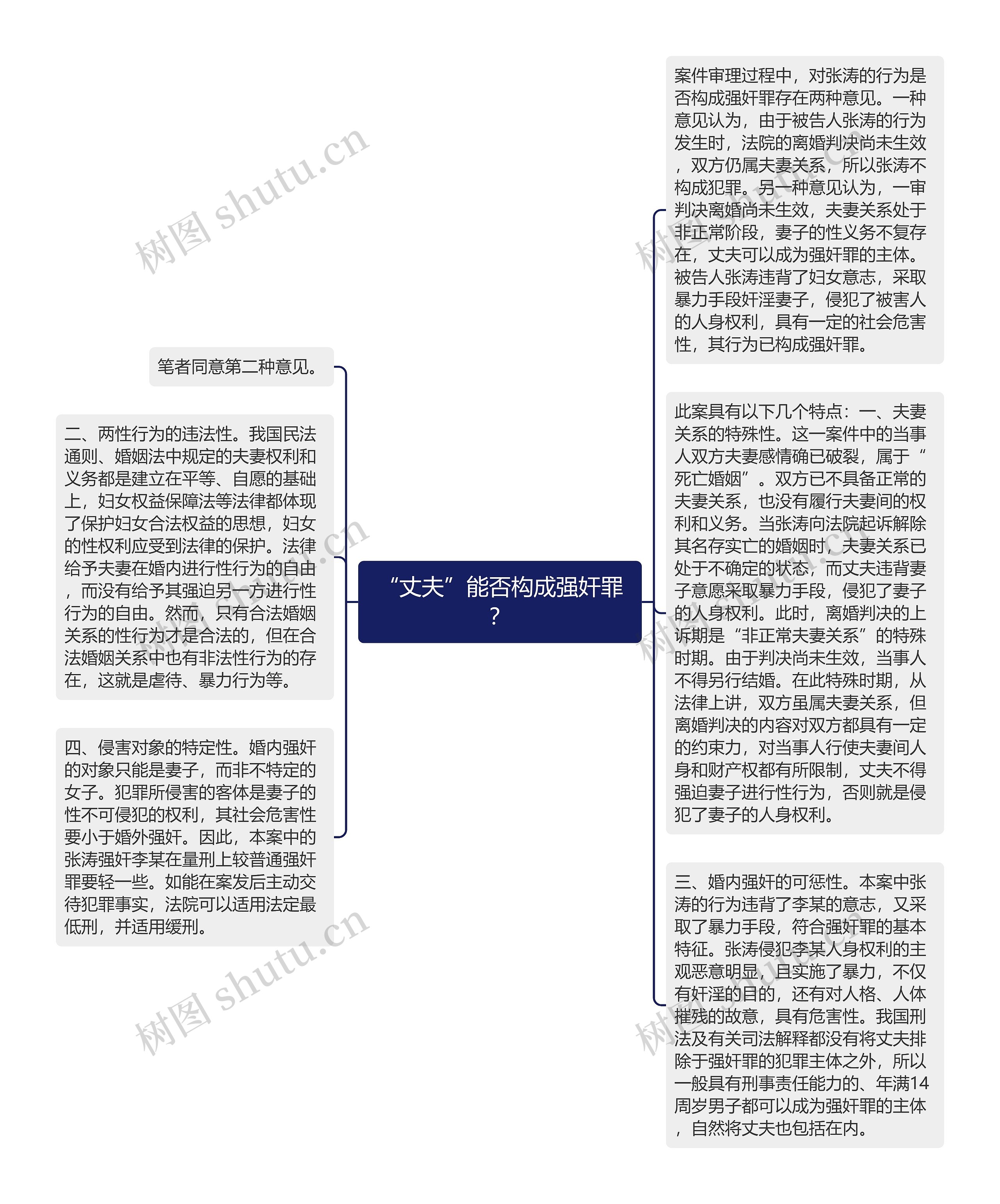 “丈夫”能否构成强奸罪？思维导图