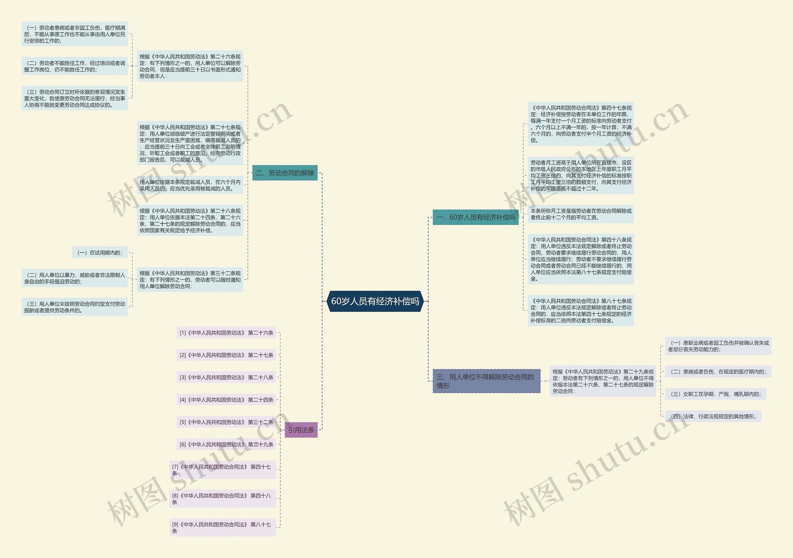 60岁人员有经济补偿吗 60岁人员有经济补偿吗