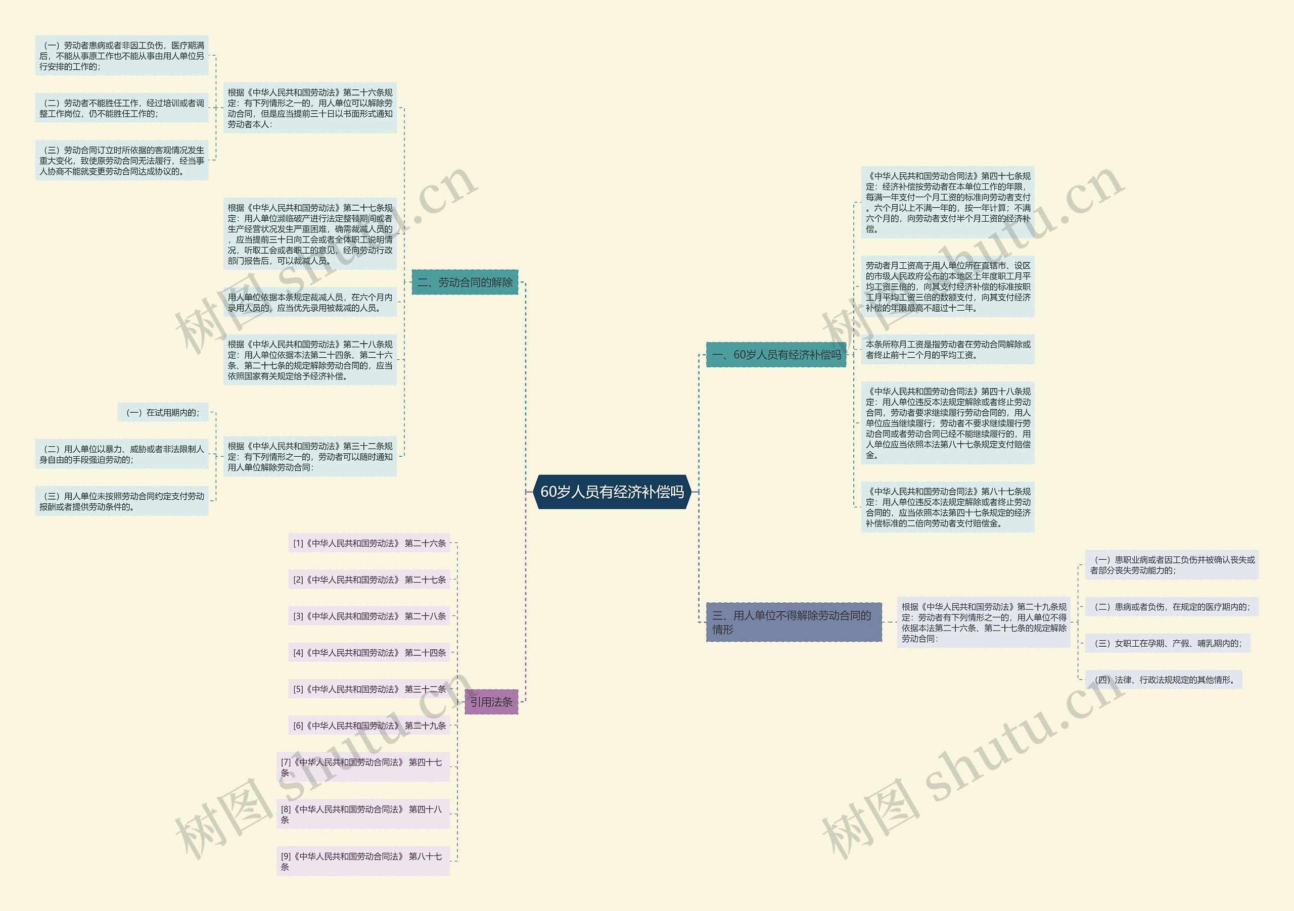 60岁人员有经济补偿吗思维导图