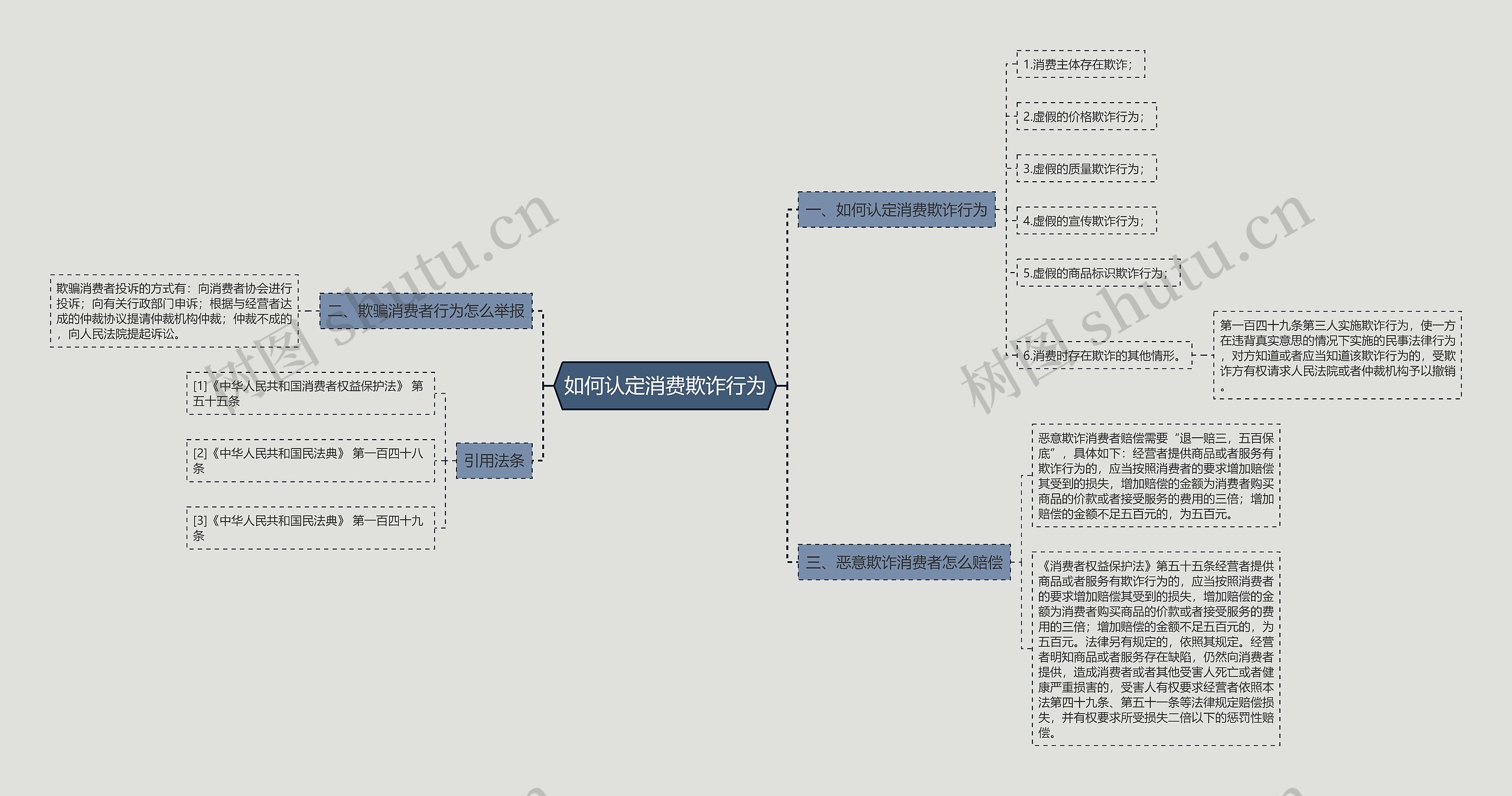如何认定消费欺诈行为思维导图