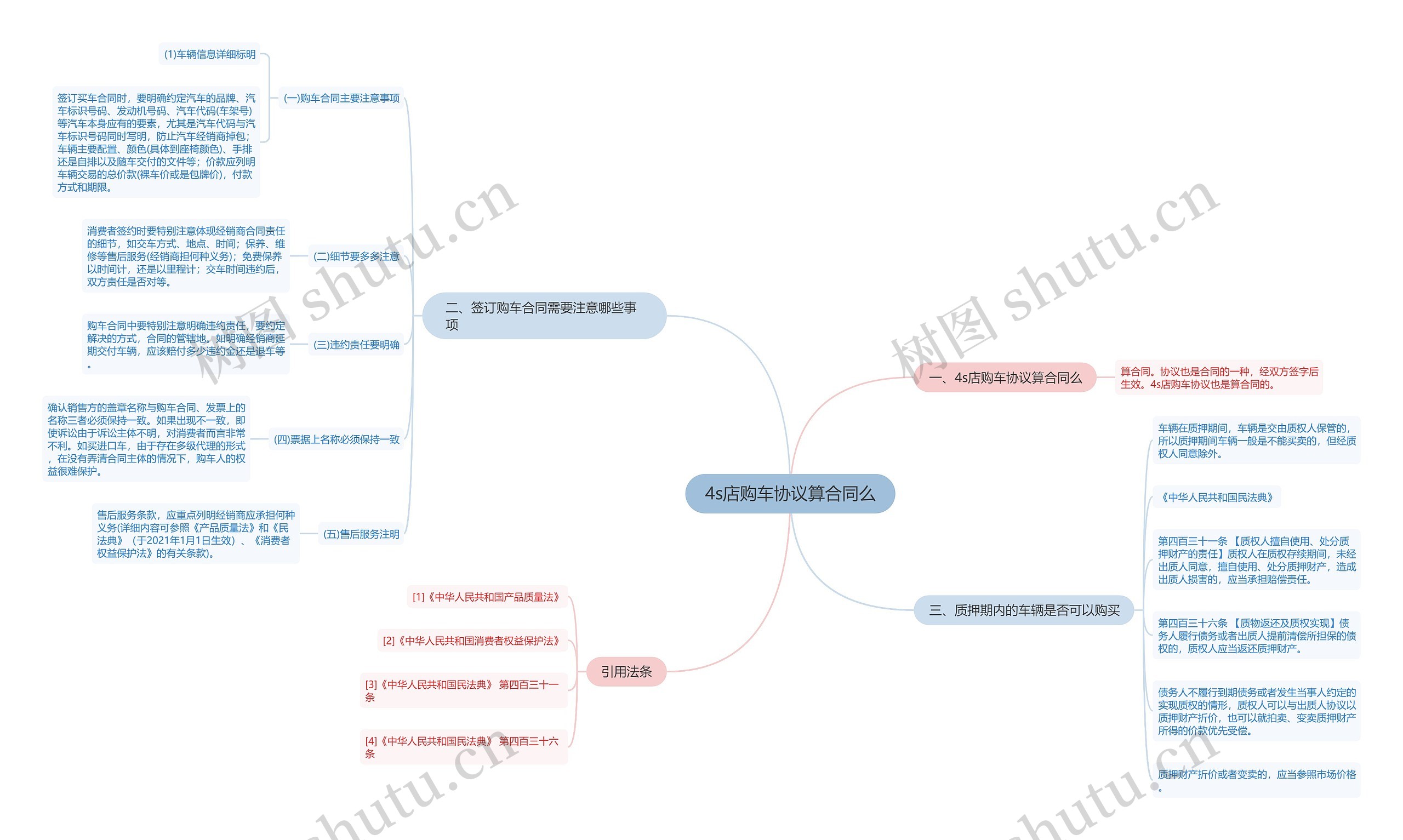 4s店购车协议算合同么思维导图