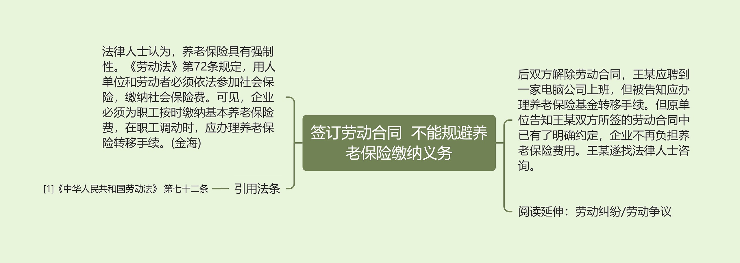 签订劳动合同  不能规避养老保险缴纳义务思维导图