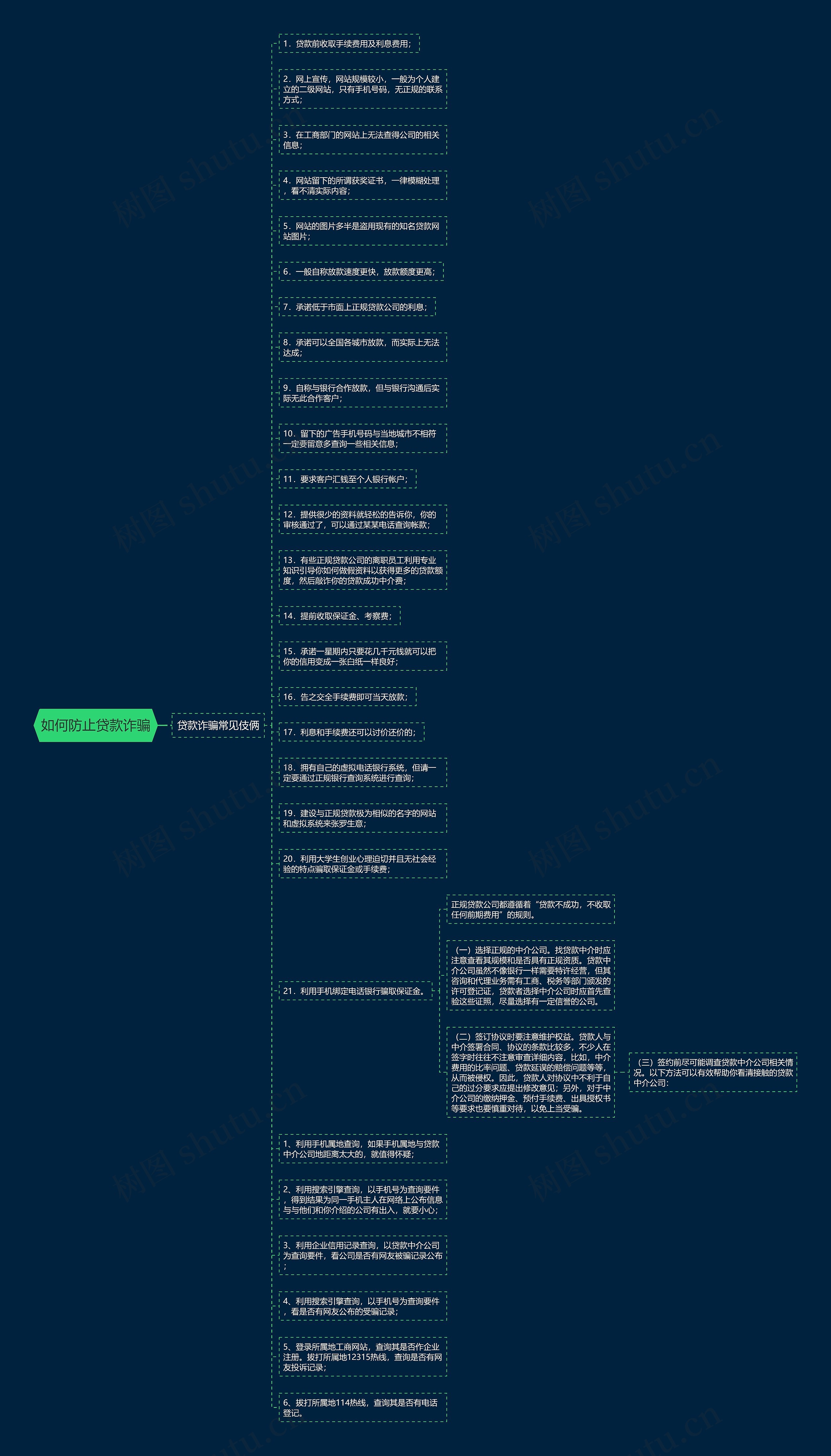如何防止贷款诈骗思维导图