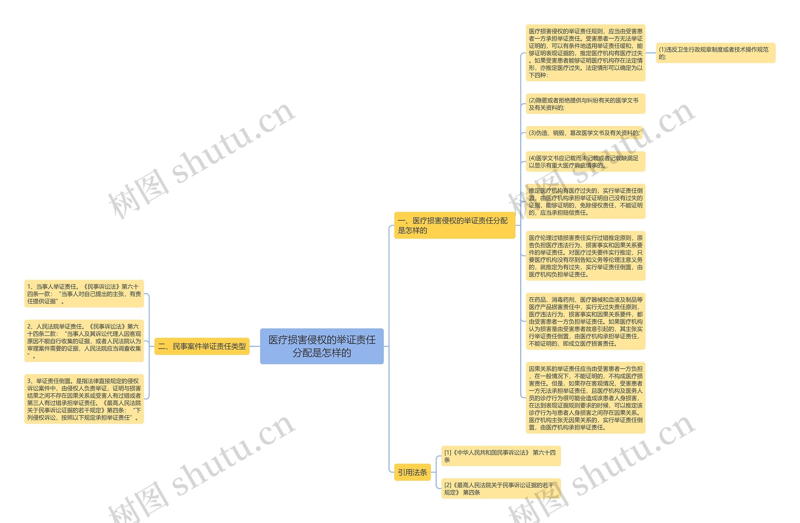 医疗损害侵权的举证责任分配是怎样的思维导图