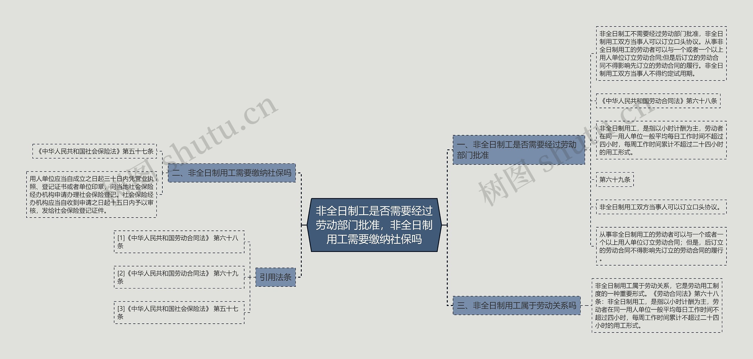 非全日制工是否需要经过劳动部门批准，非全日制用工需要缴纳社保吗