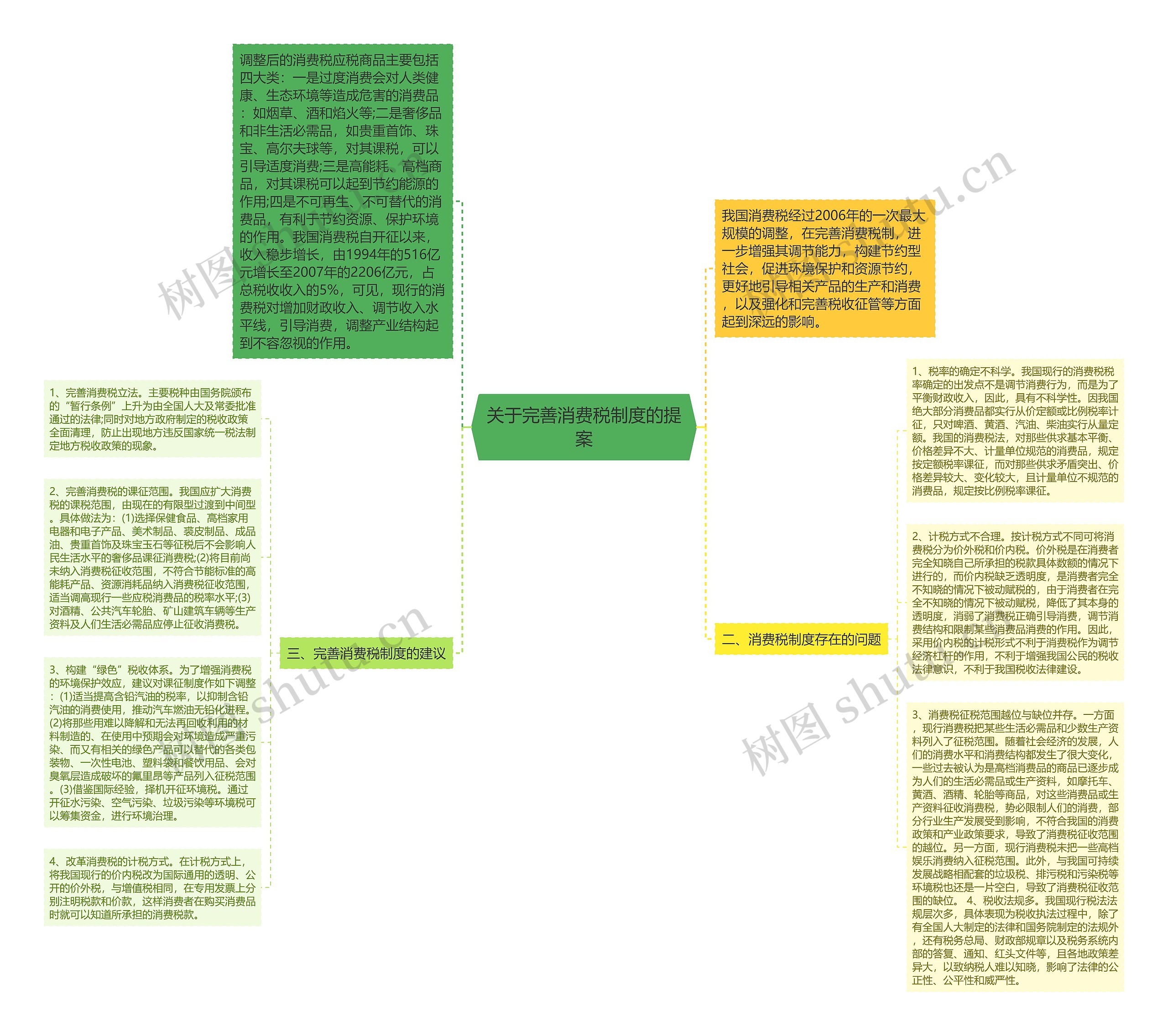 关于完善消费税制度的提案思维导图