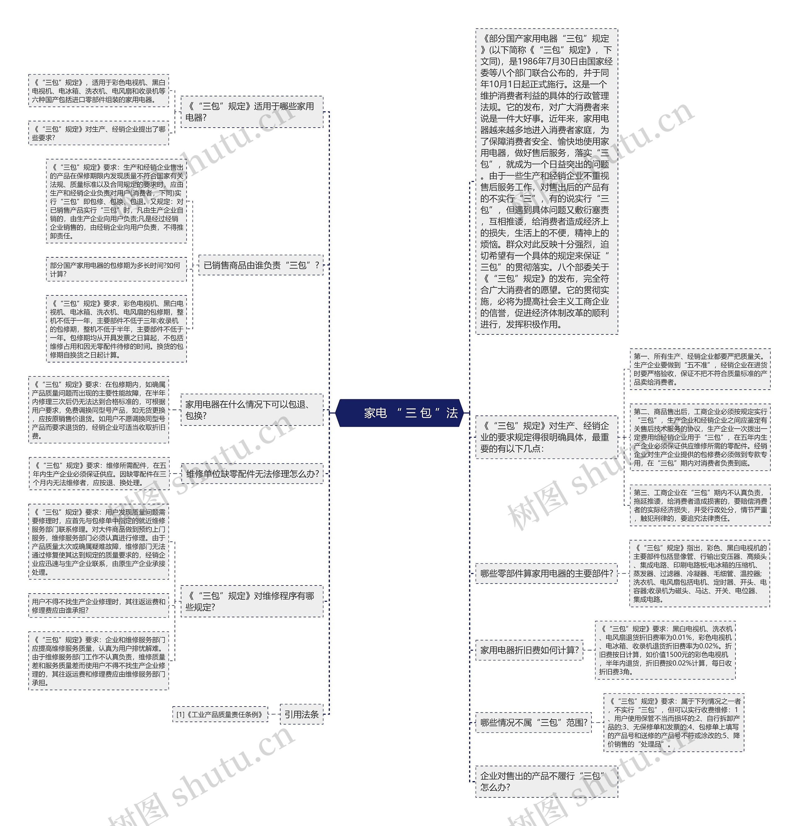 　　家电 “ 三 包 ”法思维导图