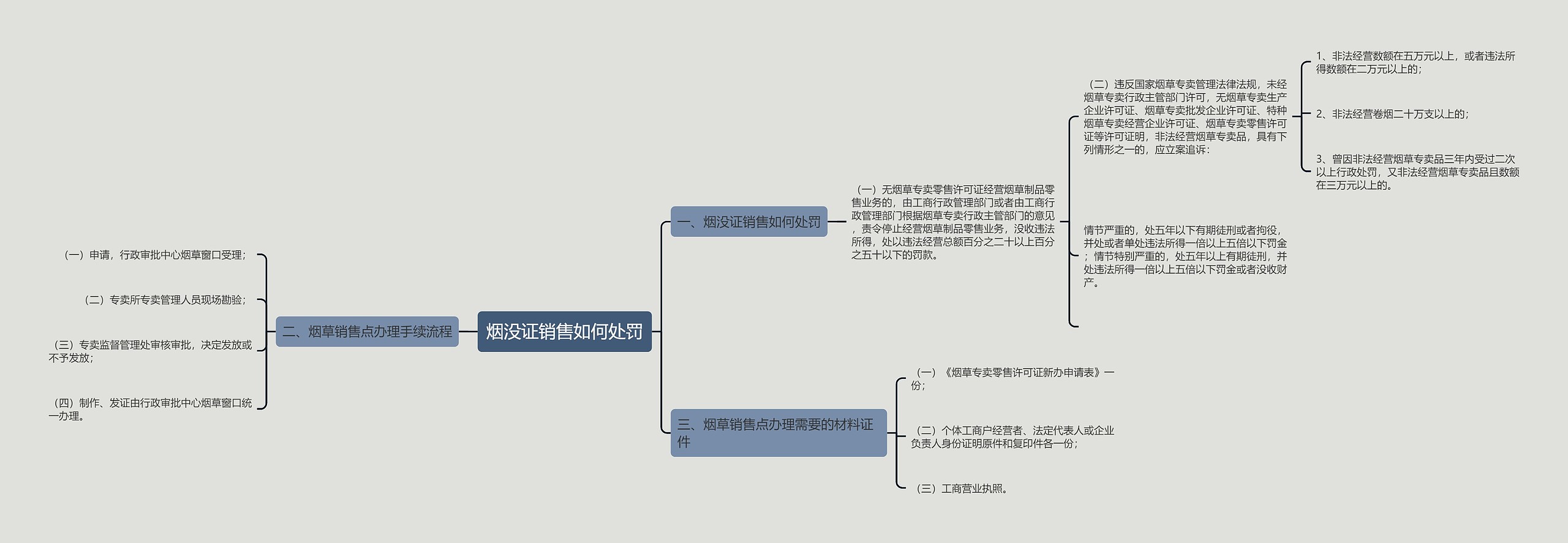 烟没证销售如何处罚思维导图