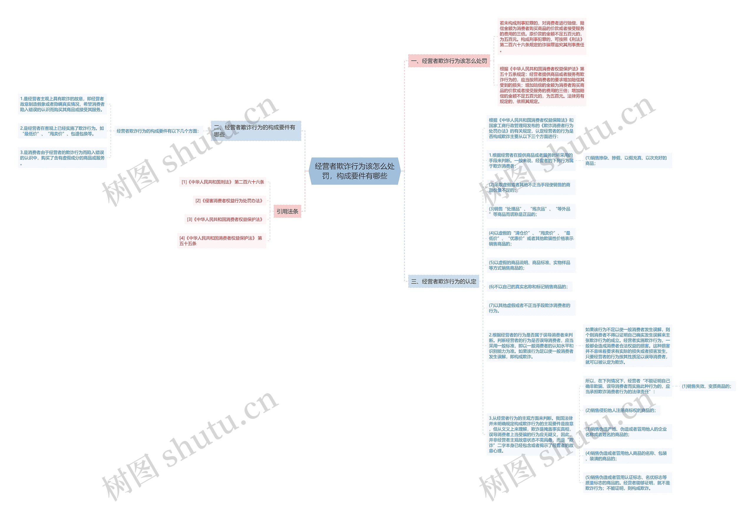 经营者欺诈行为该怎么处罚，构成要件有哪些思维导图