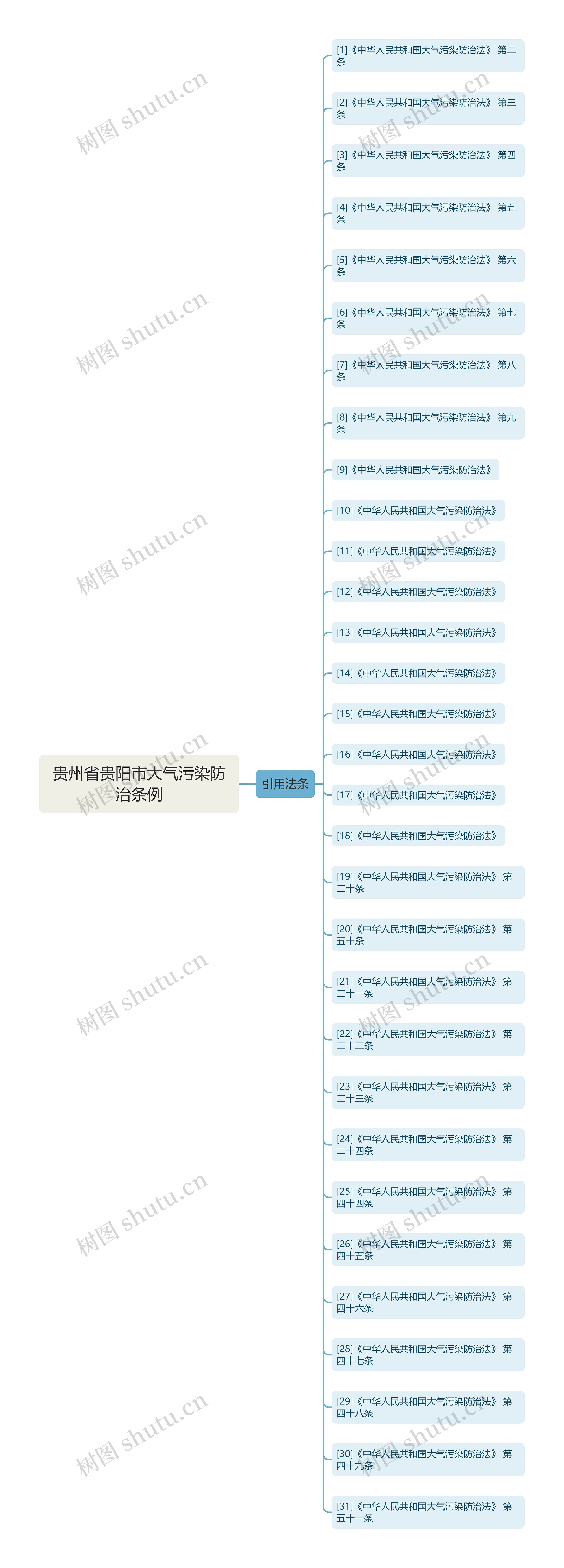 贵州省贵阳市大气污染防治条例思维导图