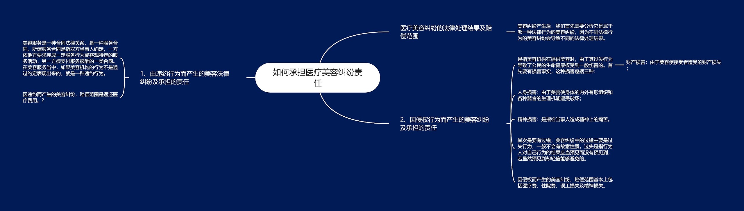 如何承担医疗美容纠纷责任