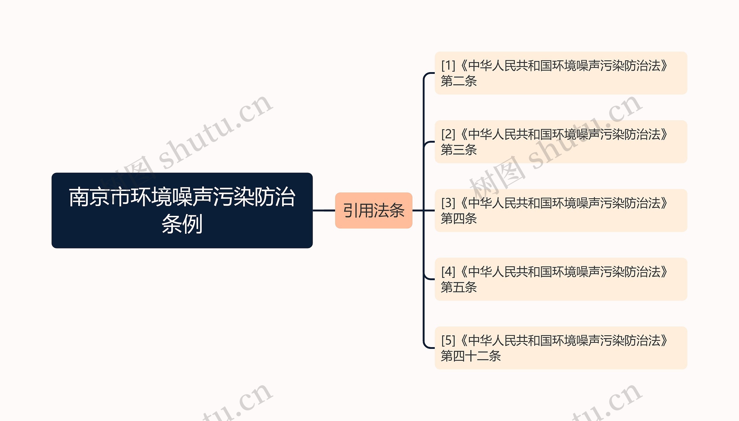 南京市环境噪声污染防治条例思维导图