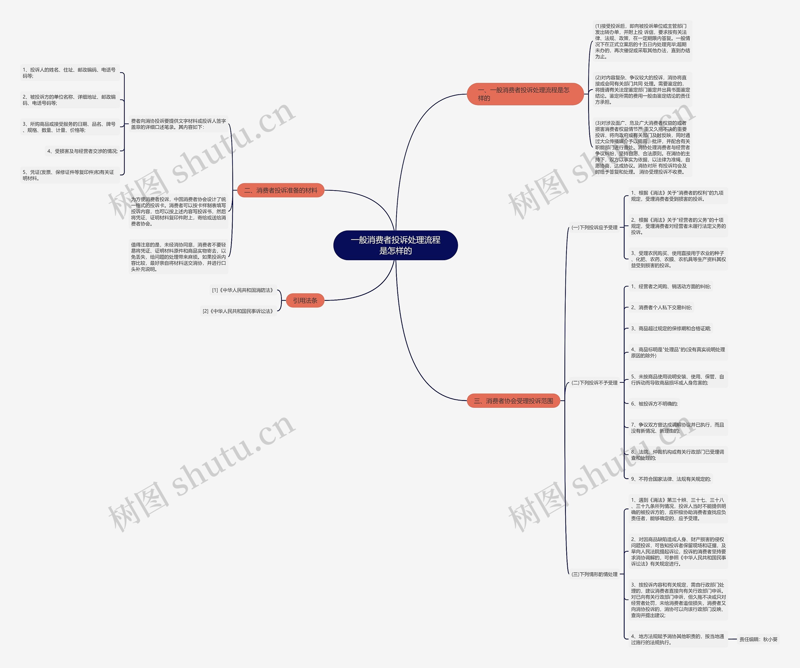 一般消费者投诉处理流程是怎样的思维导图