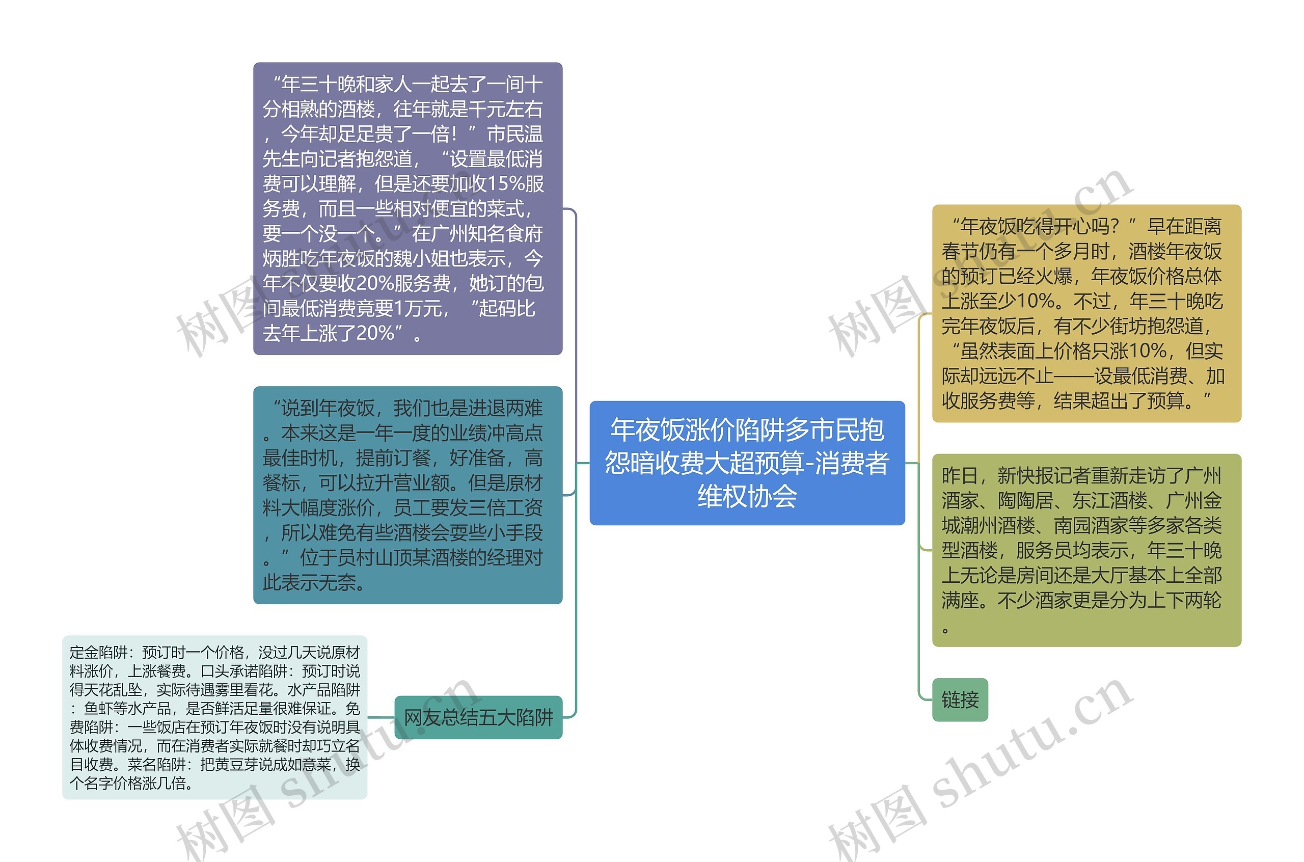 年夜饭涨价陷阱多市民抱怨暗收费大超预算-消费者维权协会思维导图