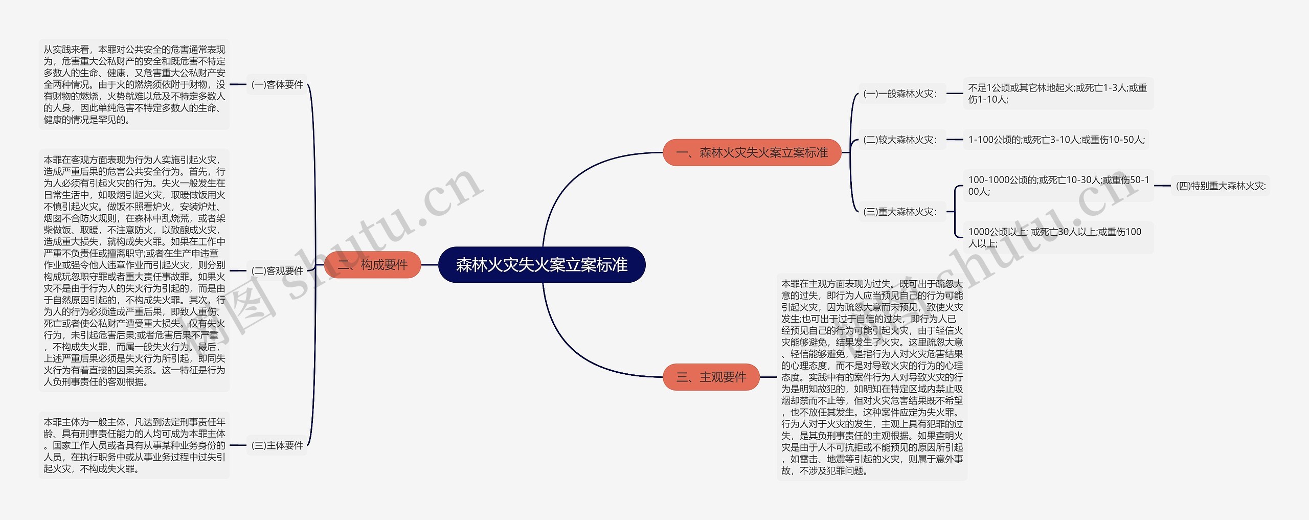 森林火灾失火案立案标准思维导图