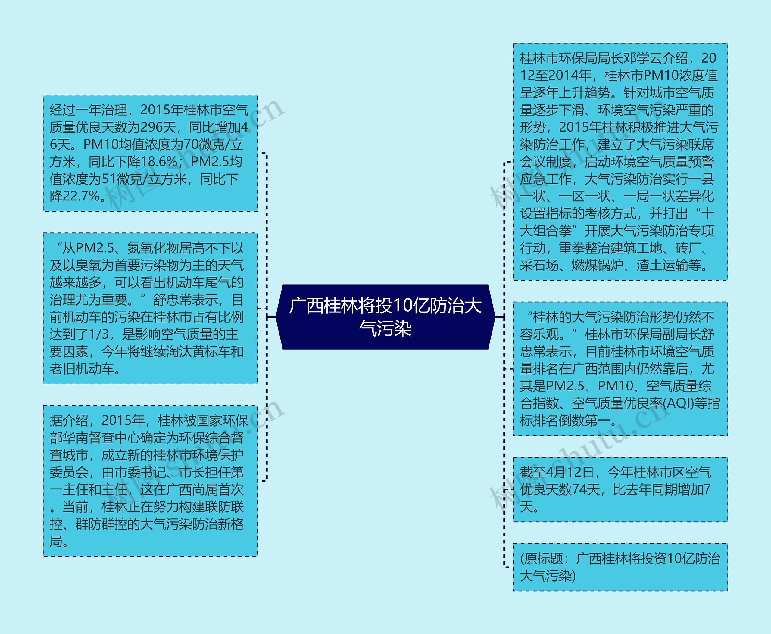 广西桂林将投10亿防治大气污染思维导图