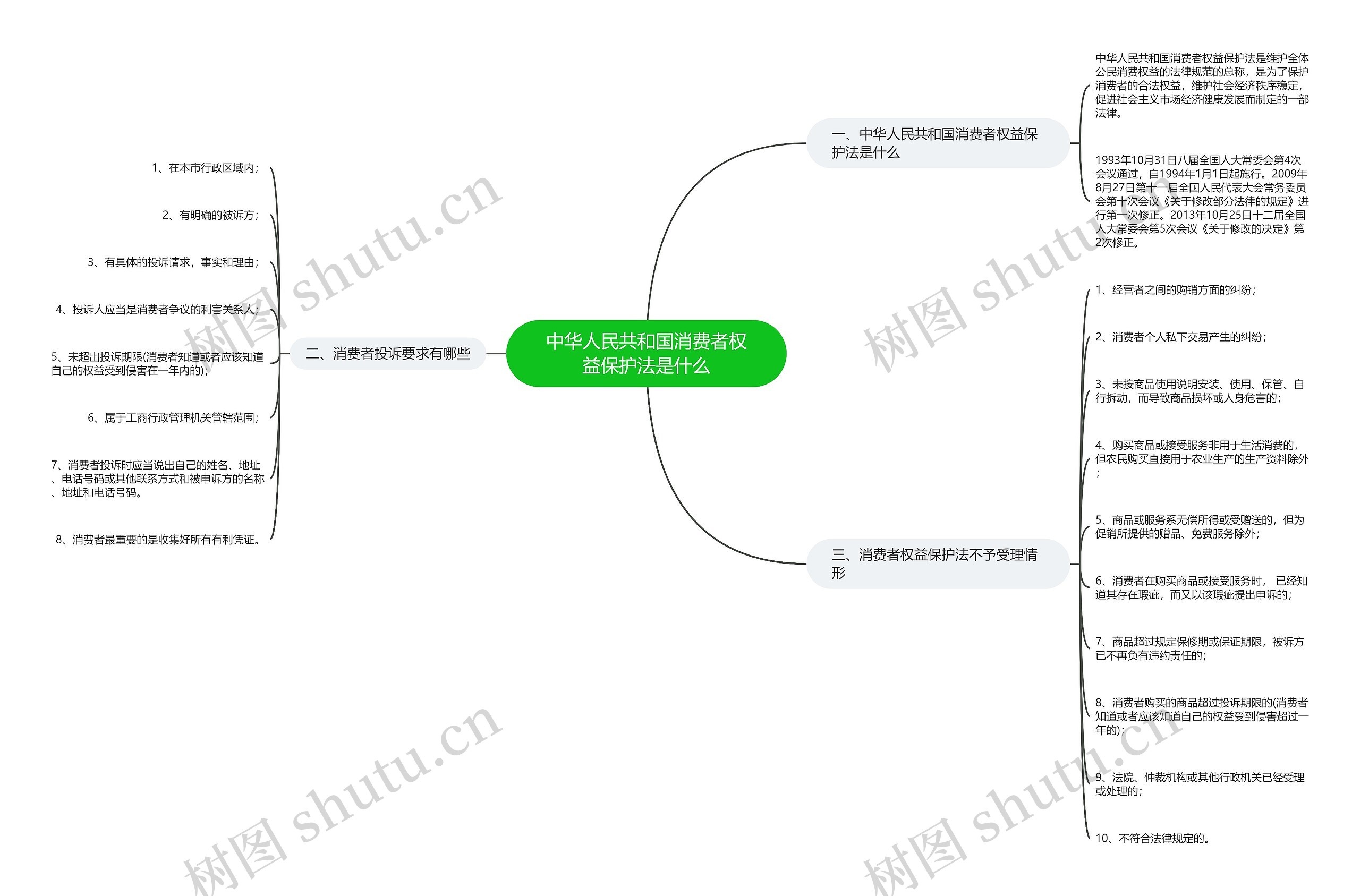 中华人民共和国消费者权益保护法是什么思维导图