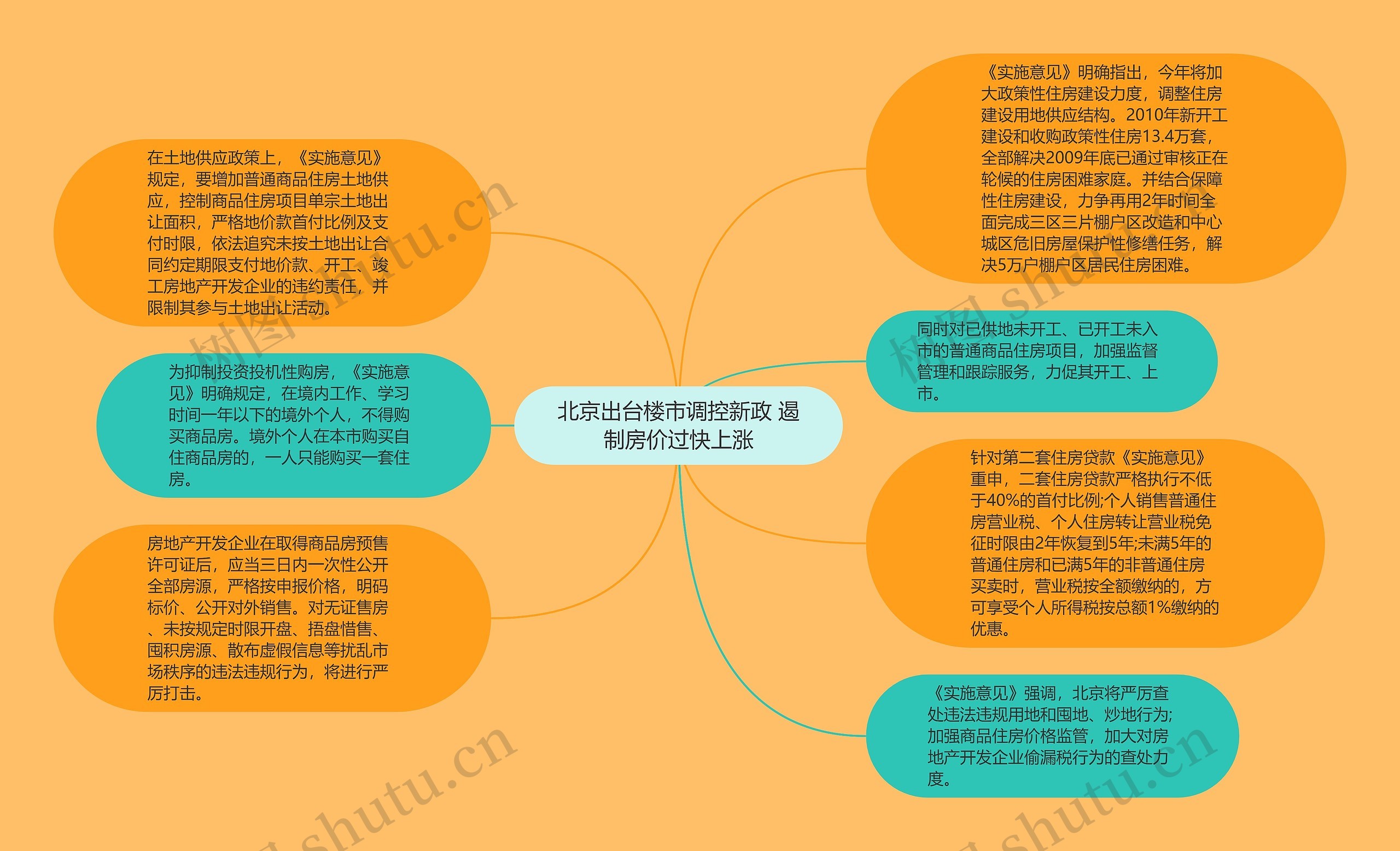 北京出台楼市调控新政 遏制房价过快上涨思维导图