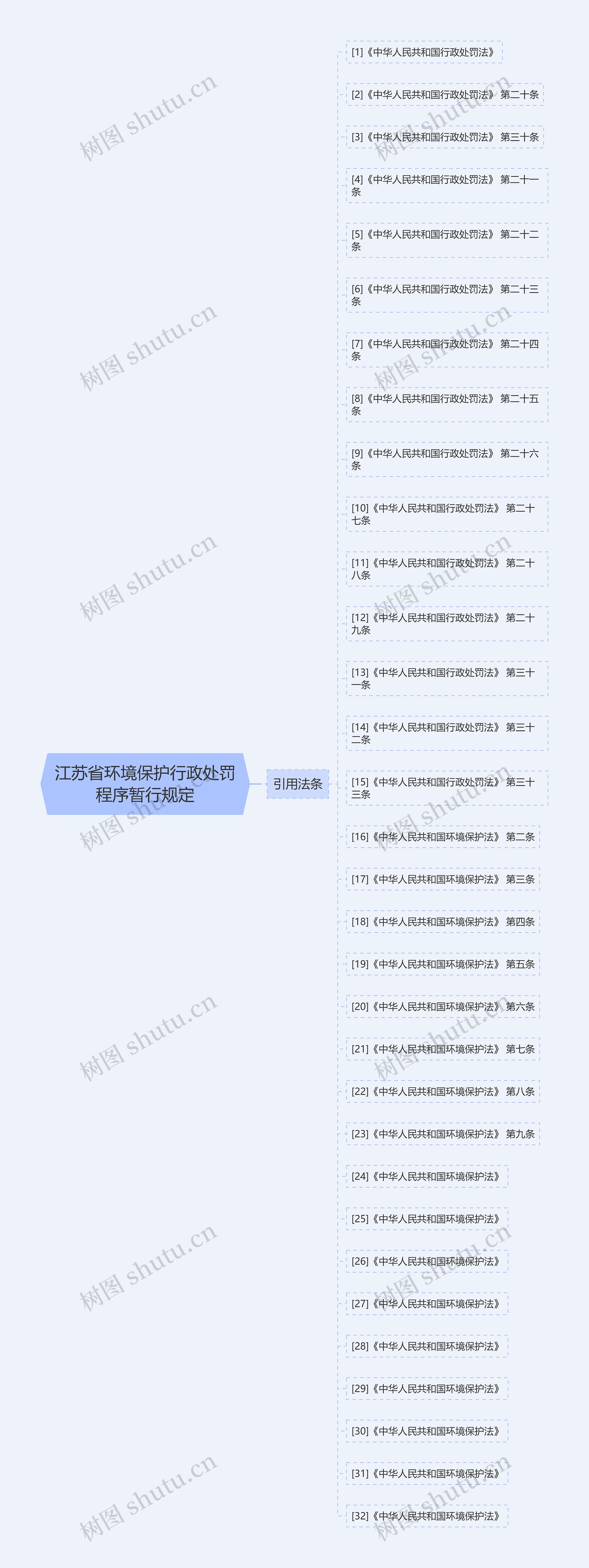 江苏省环境保护行政处罚程序暂行规定思维导图