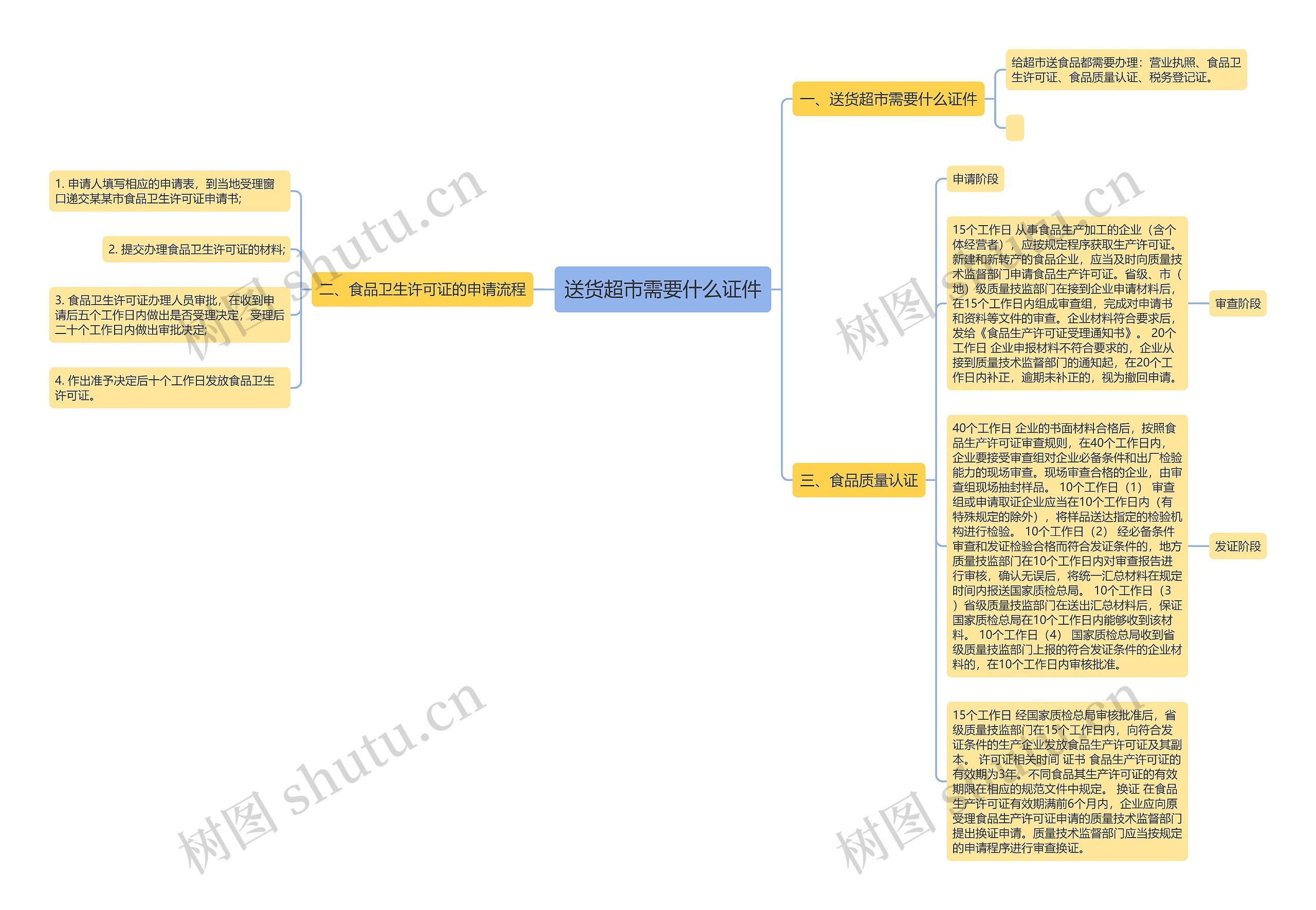 送货超市需要什么证件思维导图