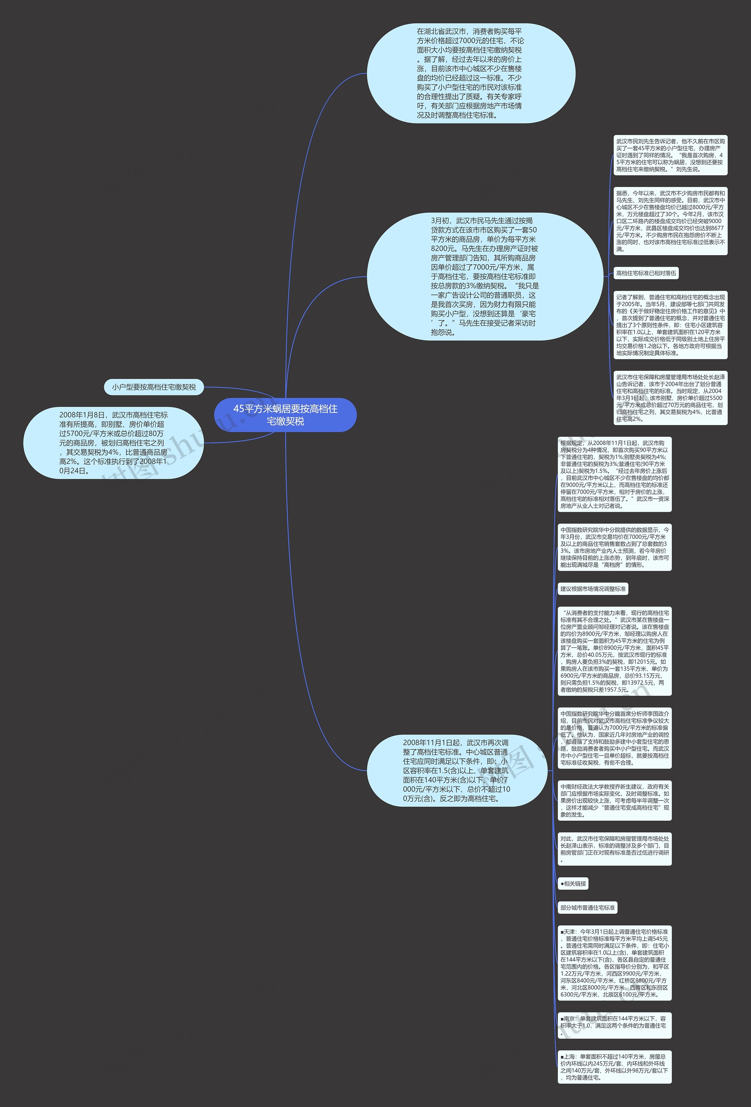 45平方米蜗居要按高档住宅缴契税思维导图