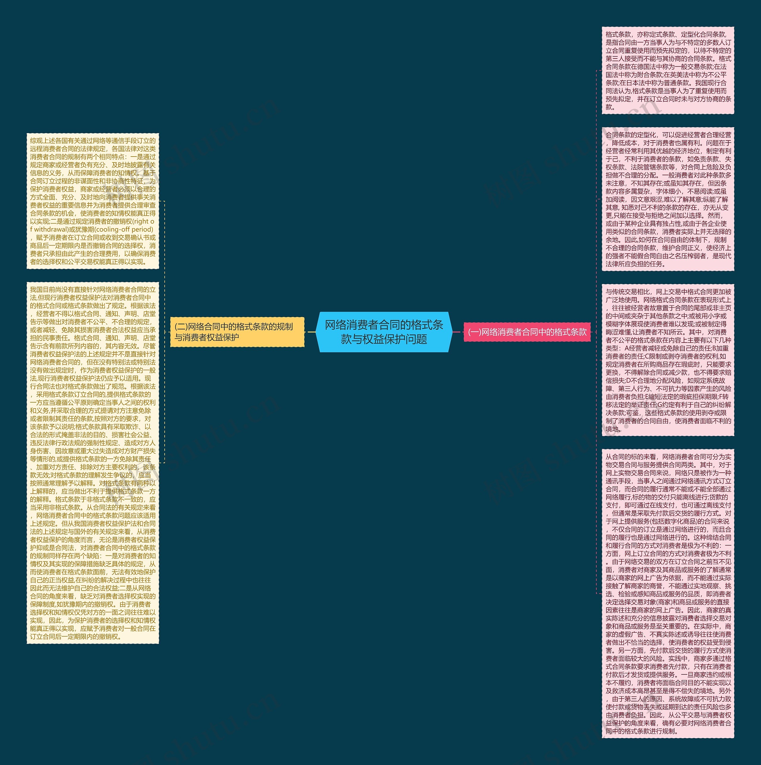 网络消费者合同的格式条款与权益保护问题思维导图