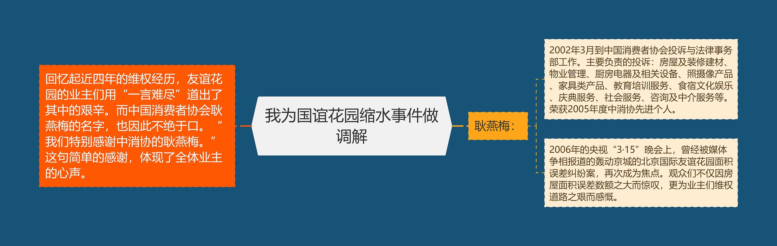 我为国谊花园缩水事件做调解思维导图