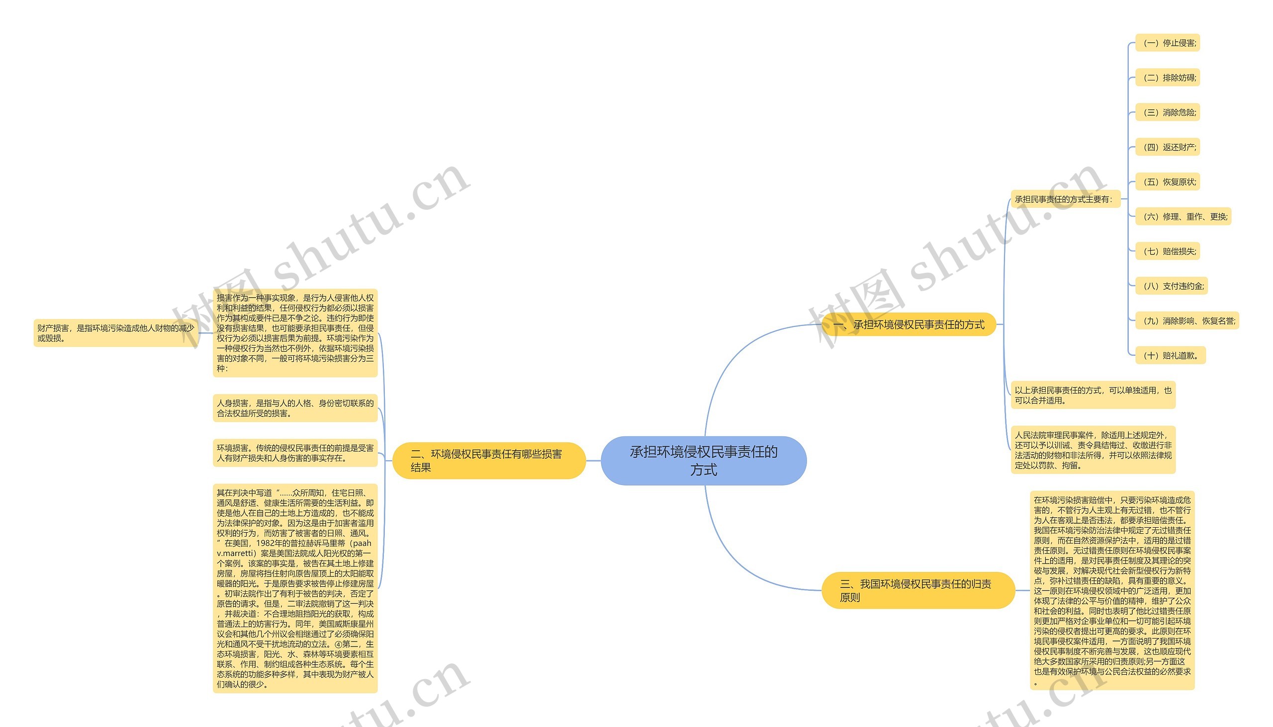 承担环境侵权民事责任的方式思维导图