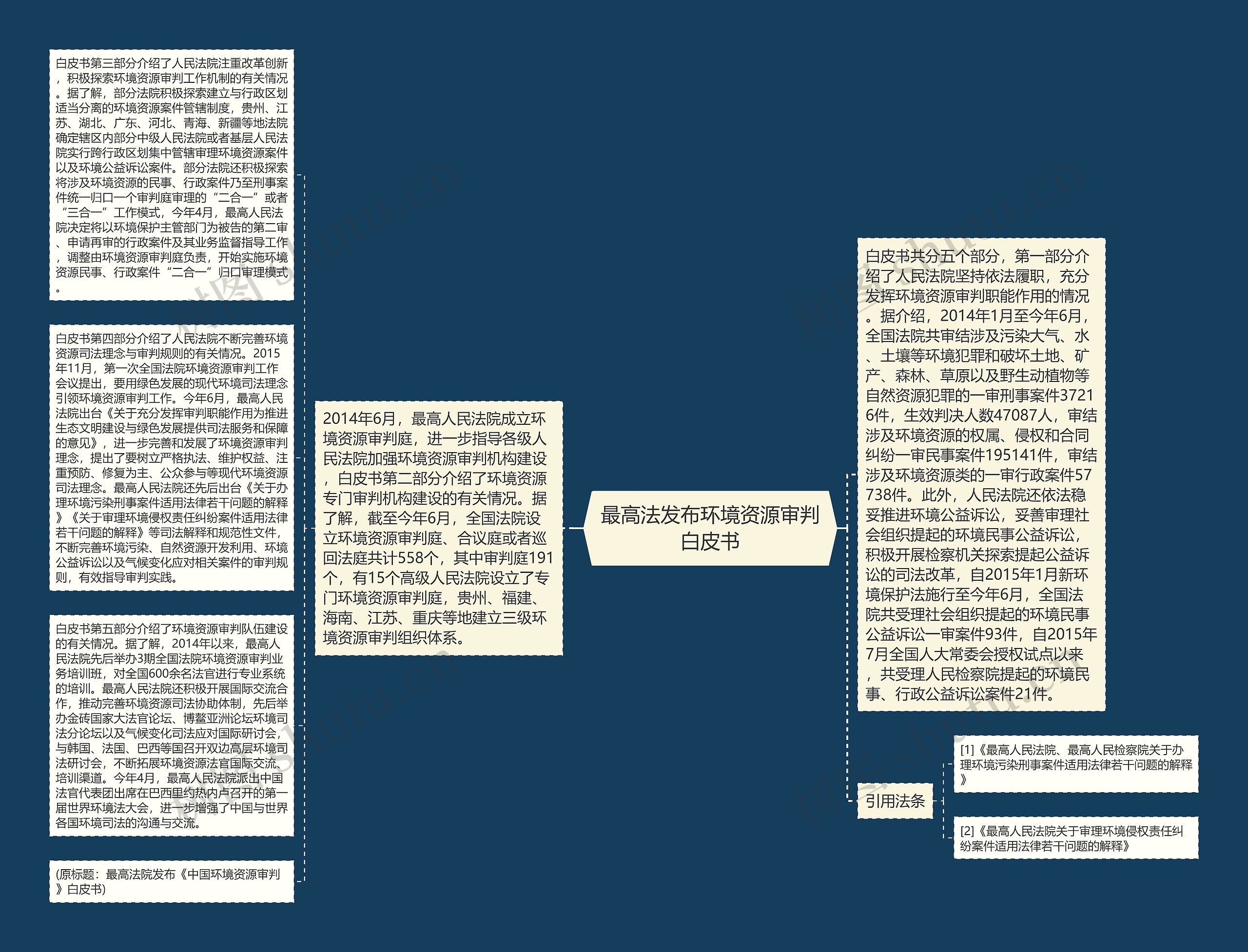 最高法发布环境资源审判白皮书思维导图