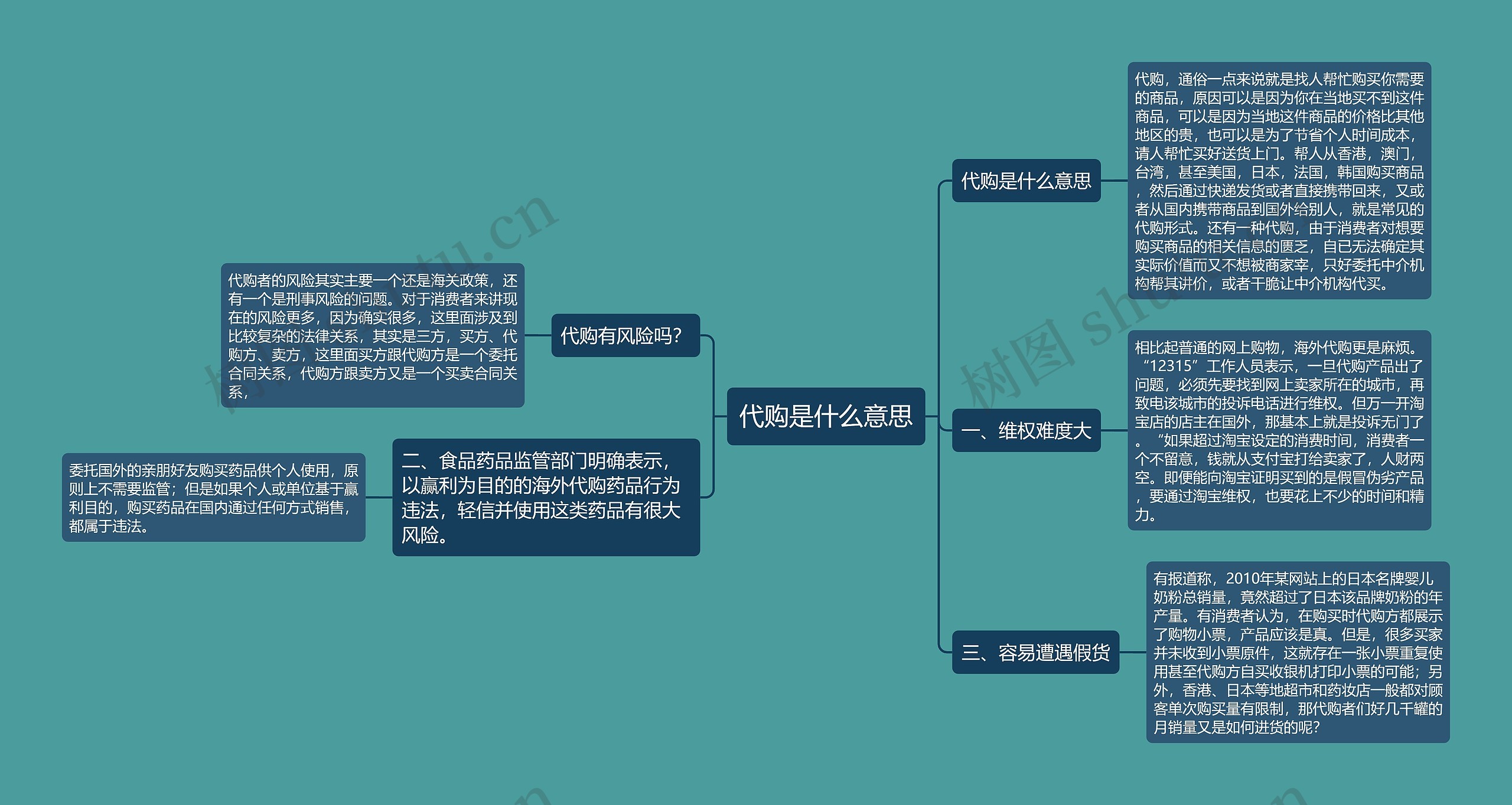 代购是什么意思思维导图