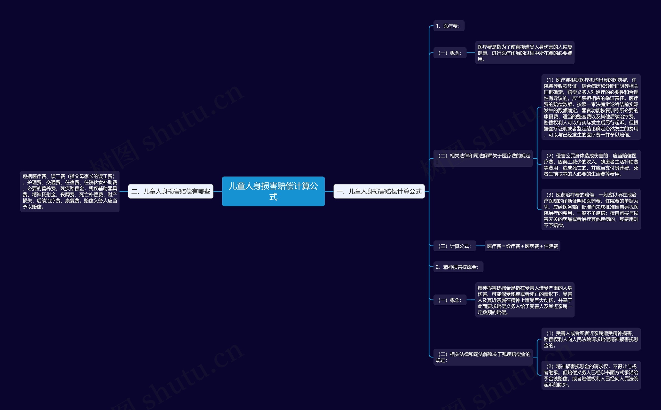 儿童人身损害赔偿计算公式思维导图