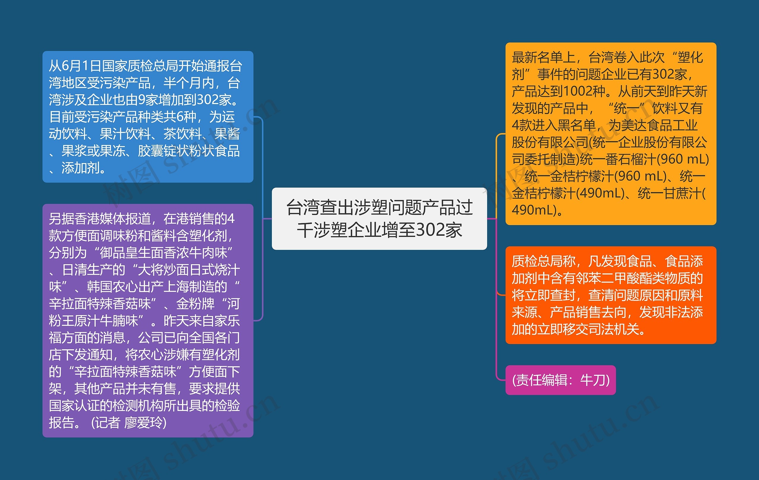 台湾查出涉塑问题产品过千涉塑企业增至302家思维导图