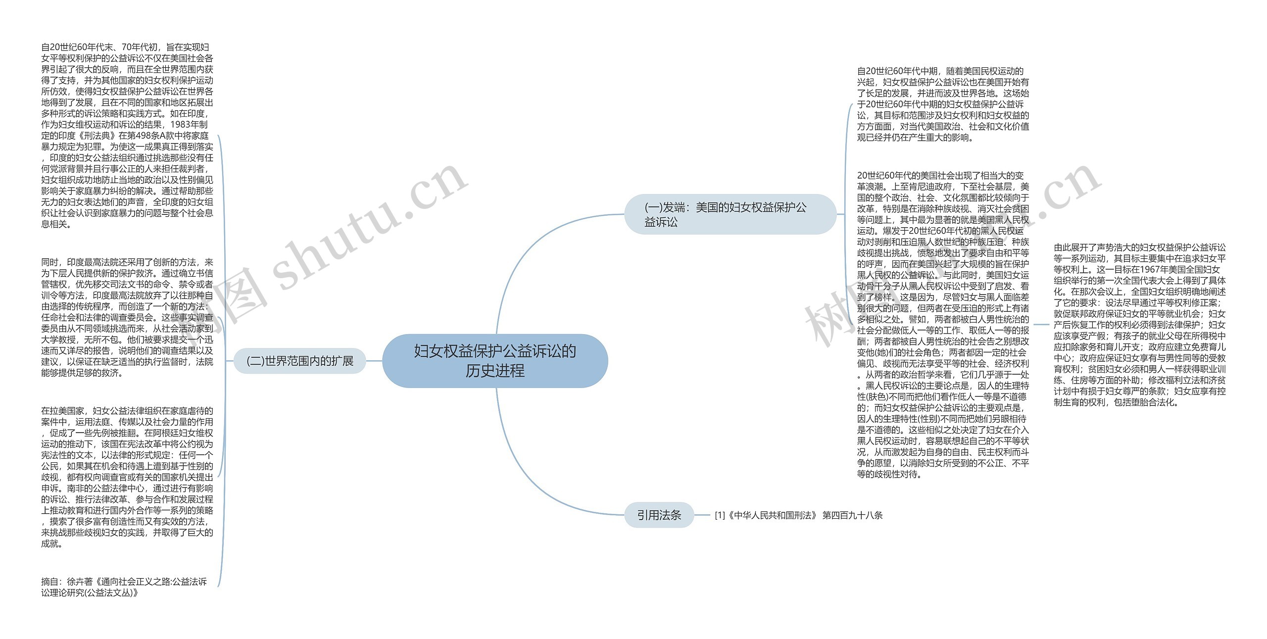 妇女权益保护公益诉讼的历史进程思维导图