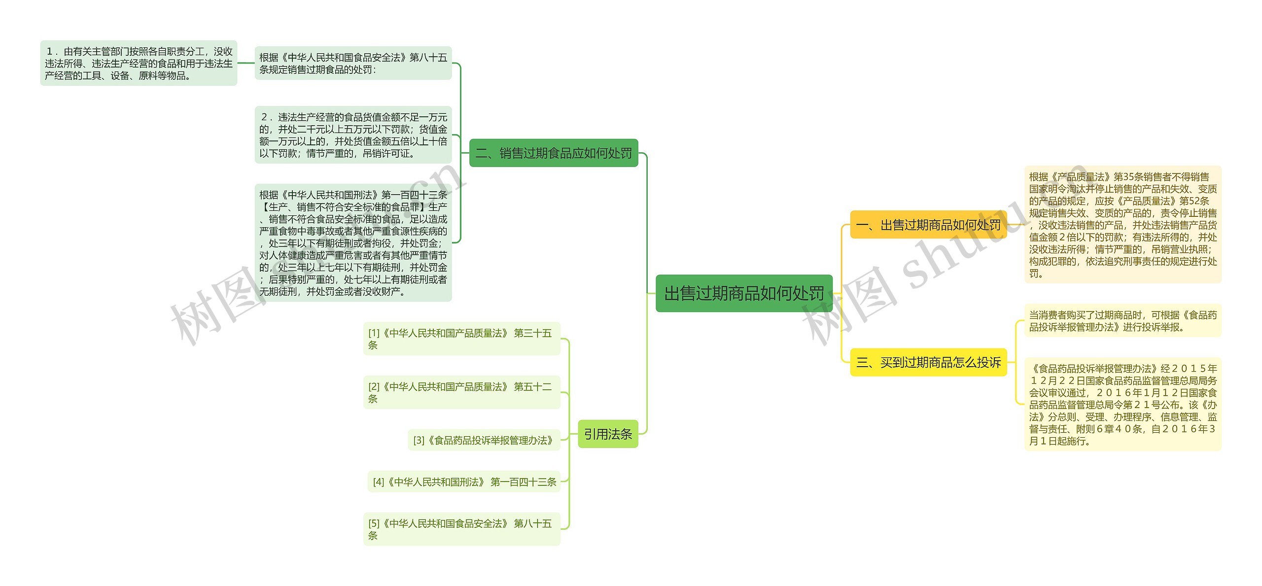 出售过期商品如何处罚思维导图