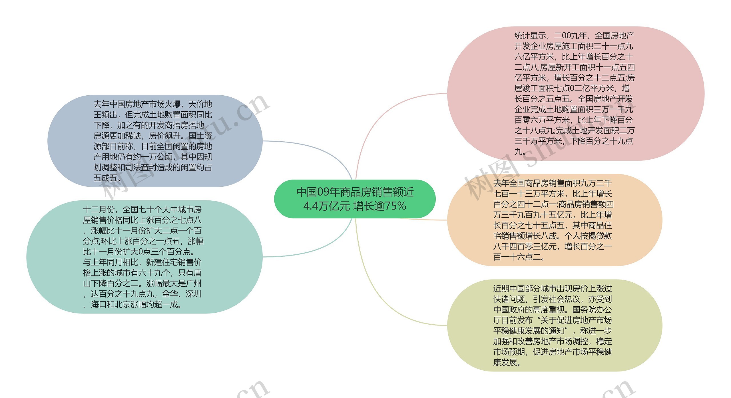 中国09年商品房销售额近4.4万亿元 增长逾75%思维导图