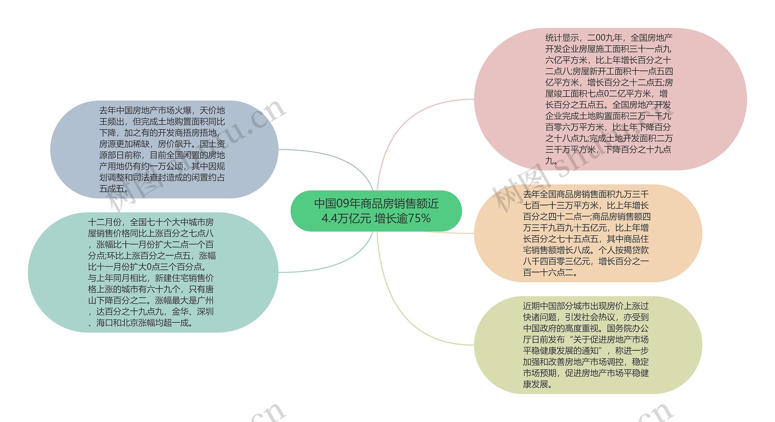 中国09年商品房销售额近4.4万亿元 增长逾75%思维导图高清图 中国09年商品房销售额近4.4万亿元 增长逾75%思维导图