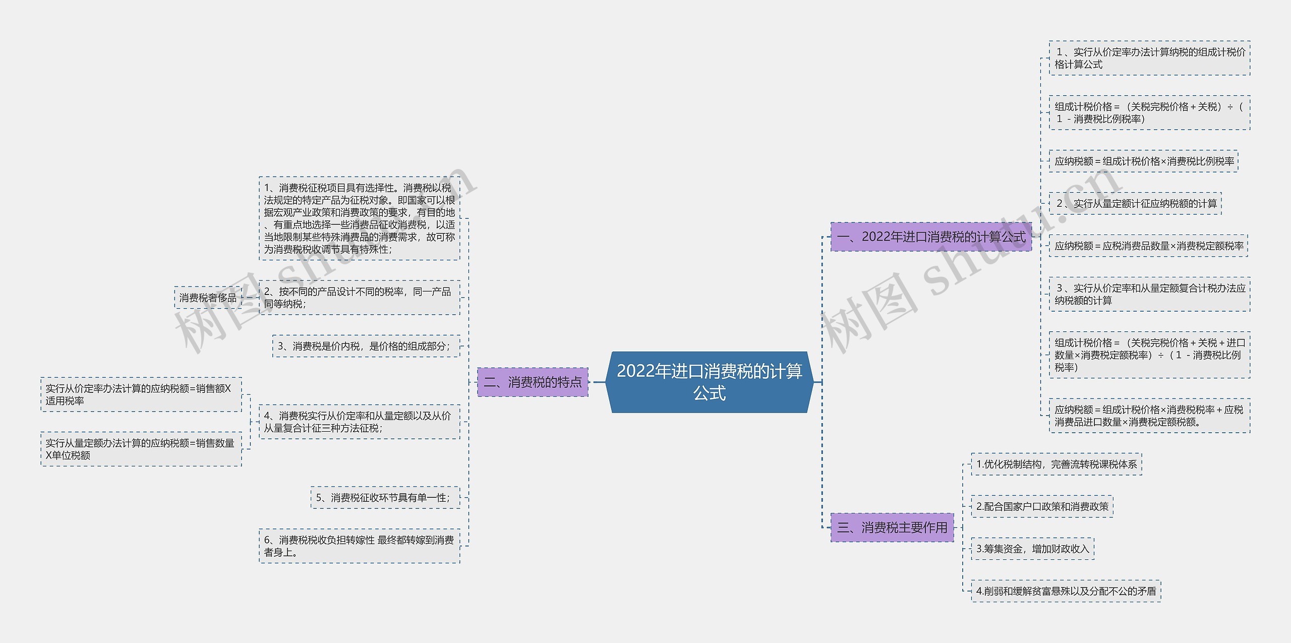 2022年进口消费税的计算公式思维导图