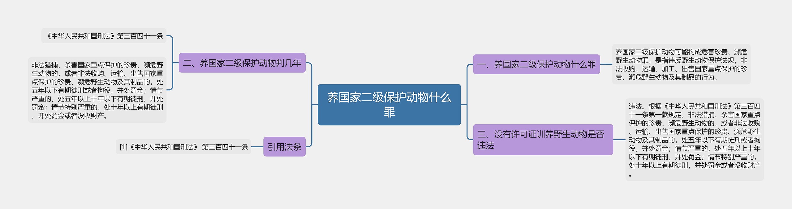 养国家二级保护动物什么罪思维导图