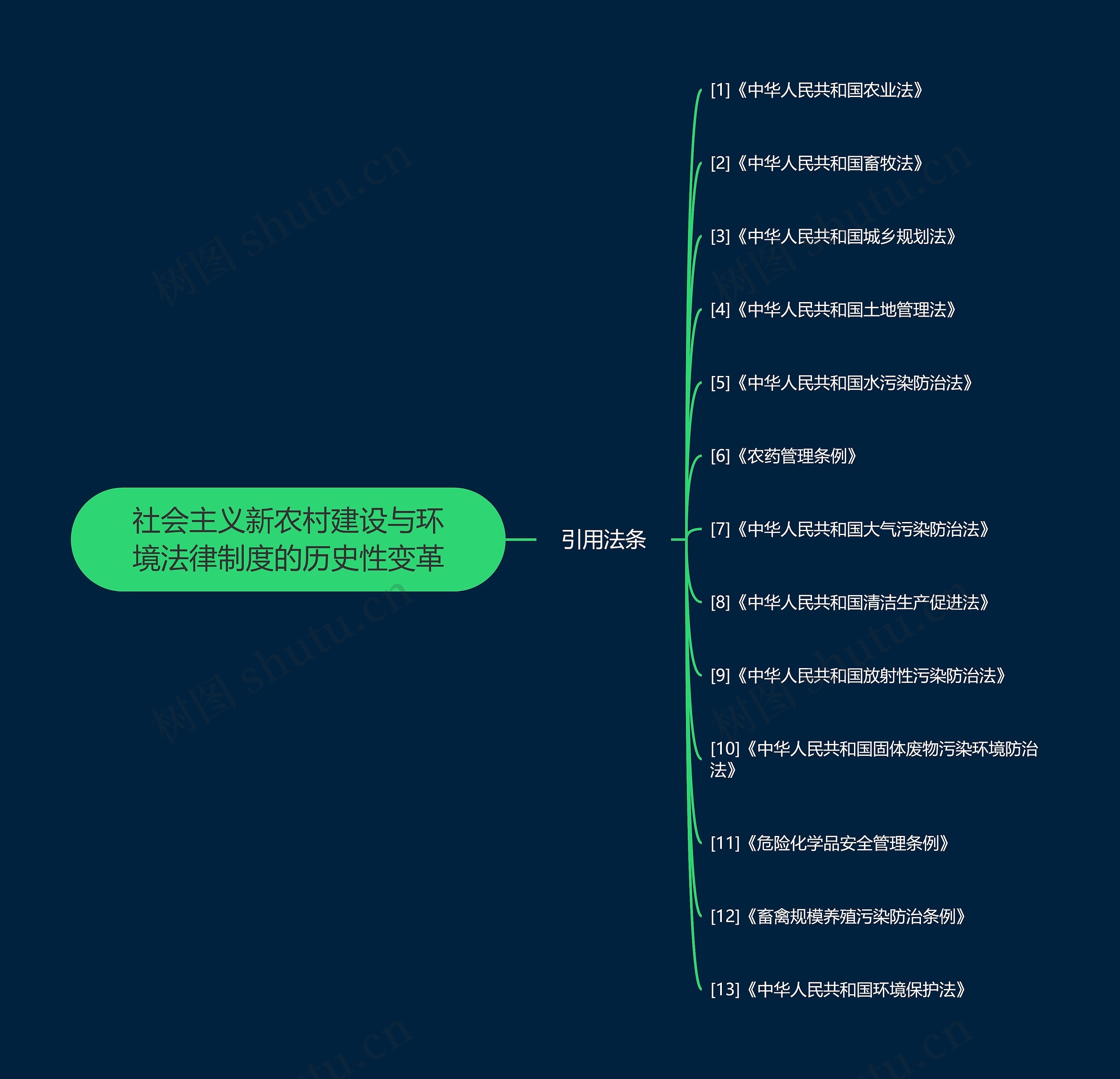 社会主义新农村建设与环境法律制度的历史性变革思维导图