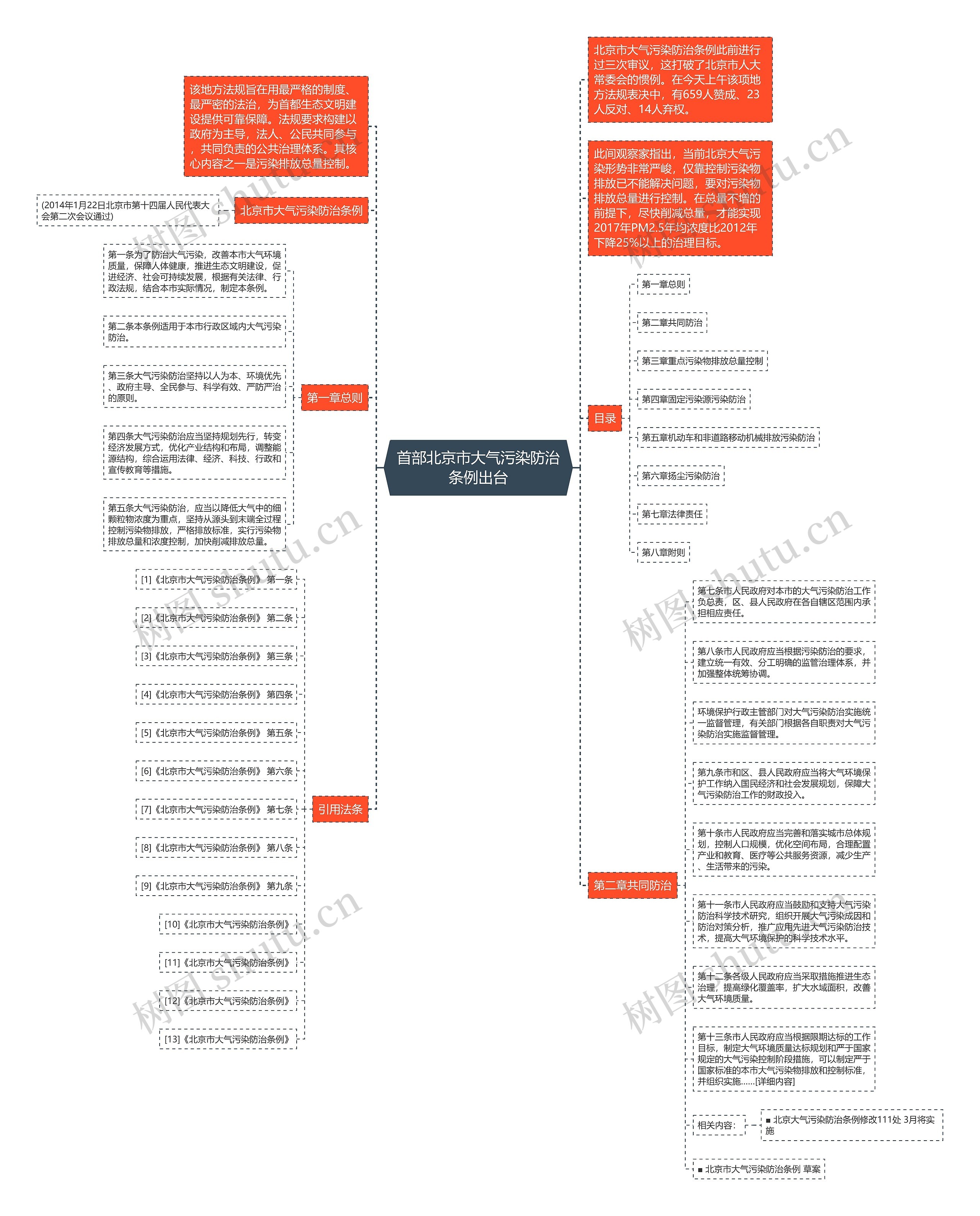 首部北京市大气污染防治条例出台思维导图