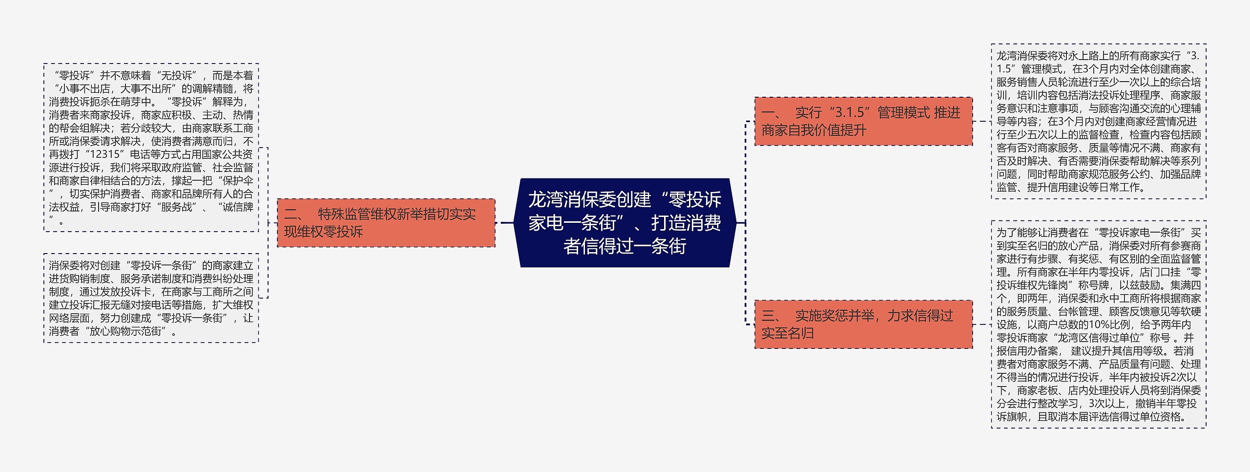 龙湾消保委创建“零投诉家电一条街”、打造消费者信得过一条街思维导图