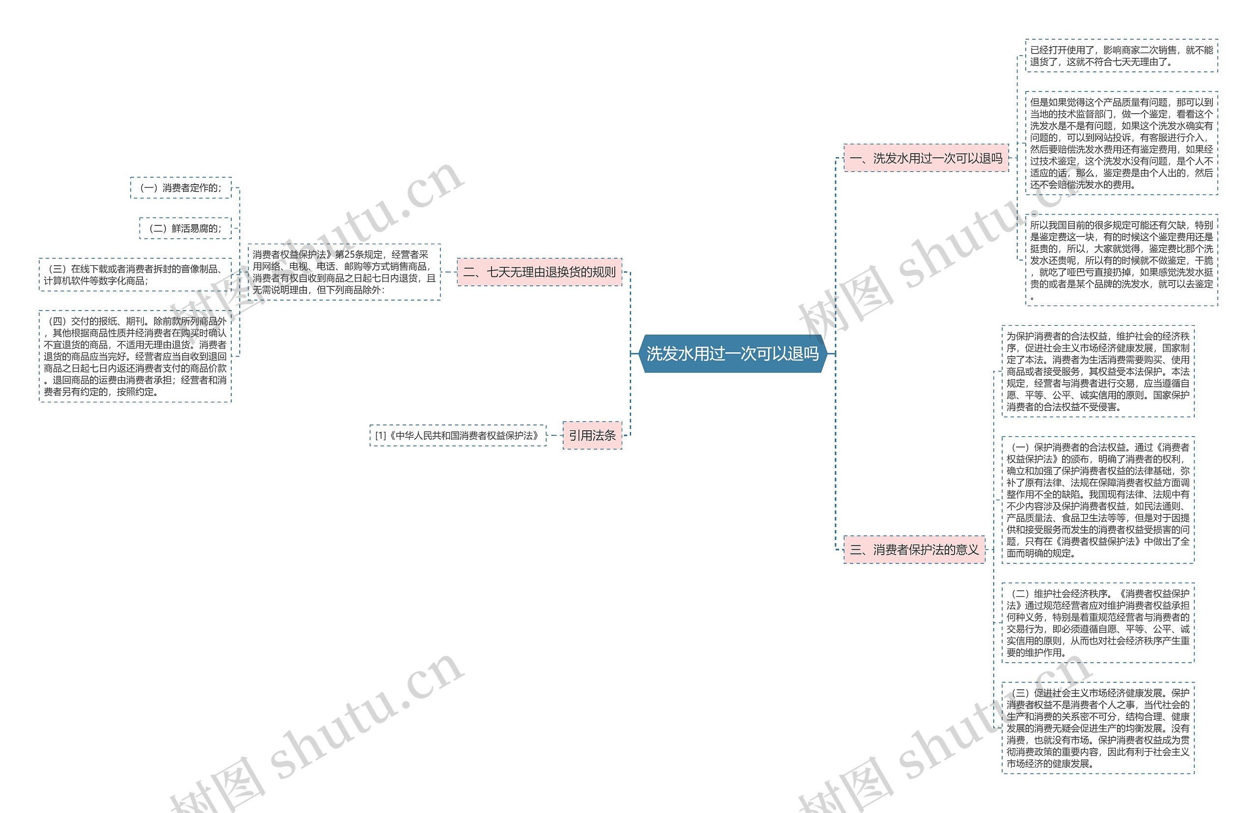 洗发水用过一次可以退吗思维导图