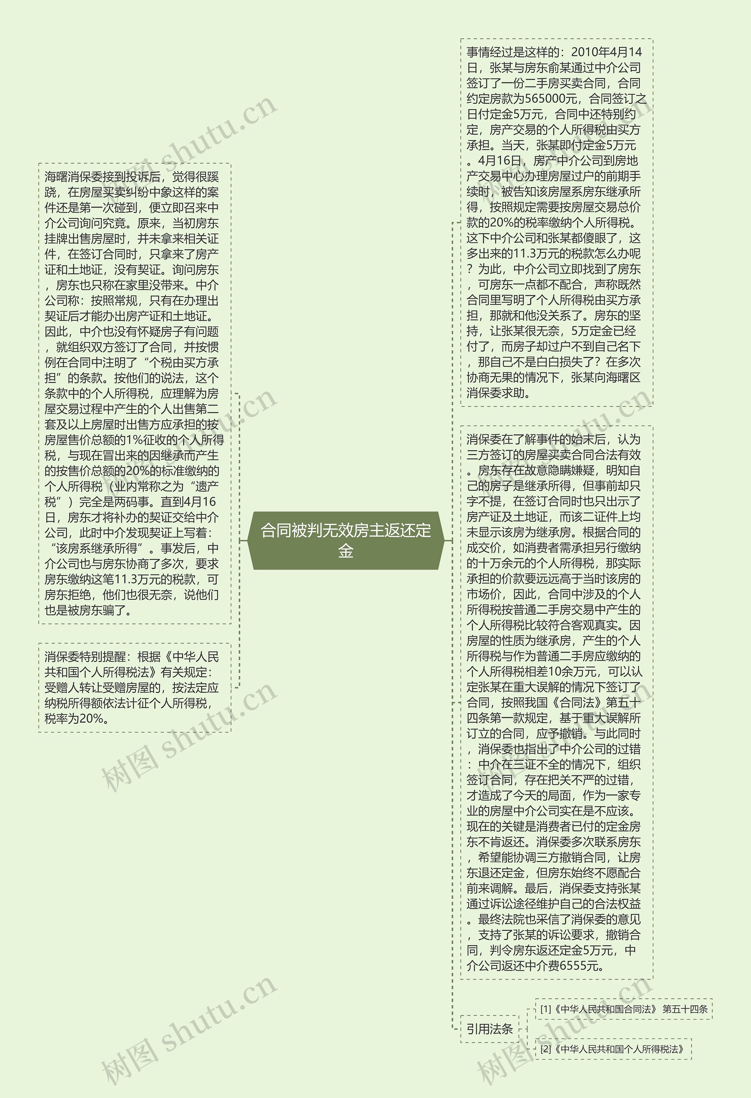 合同被判无效房主返还定金思维导图