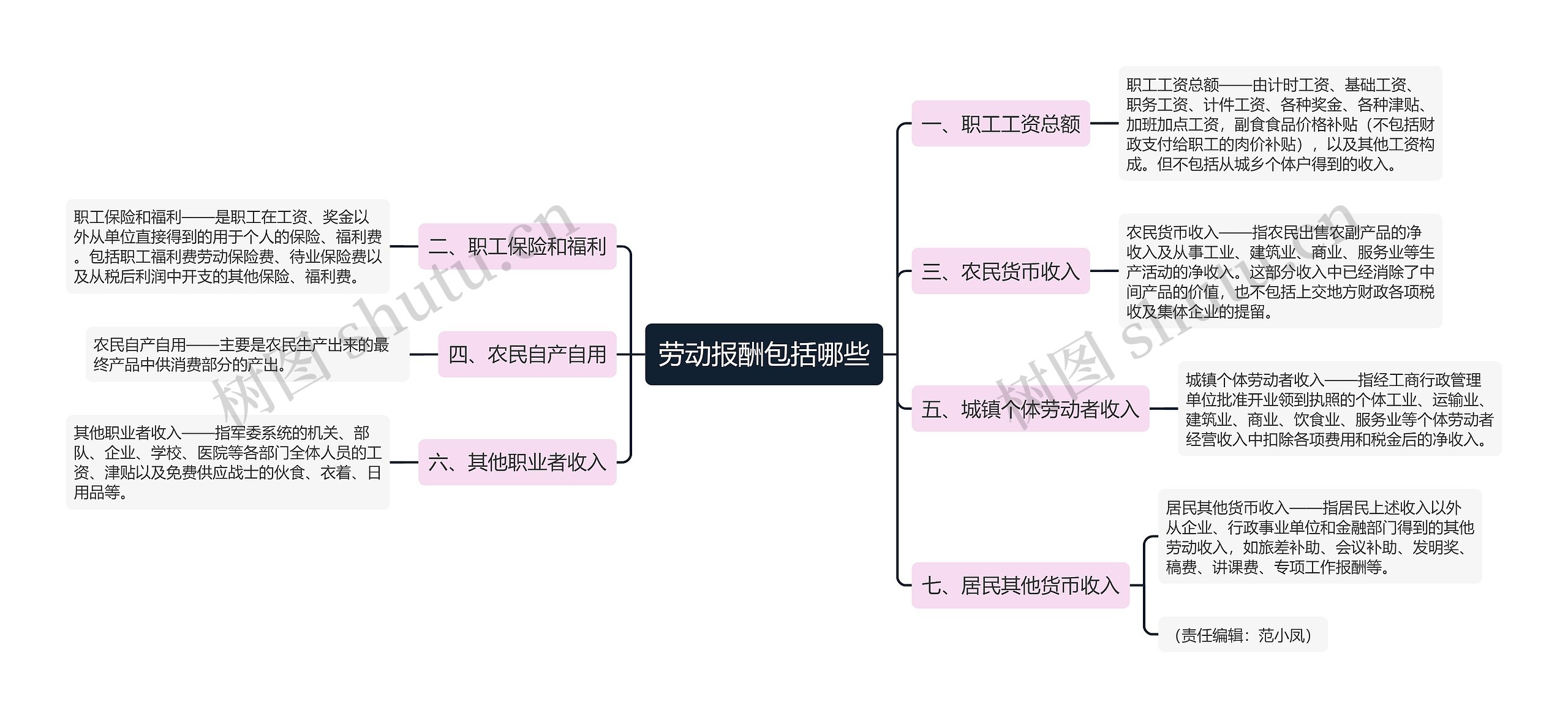 劳动报酬包括哪些