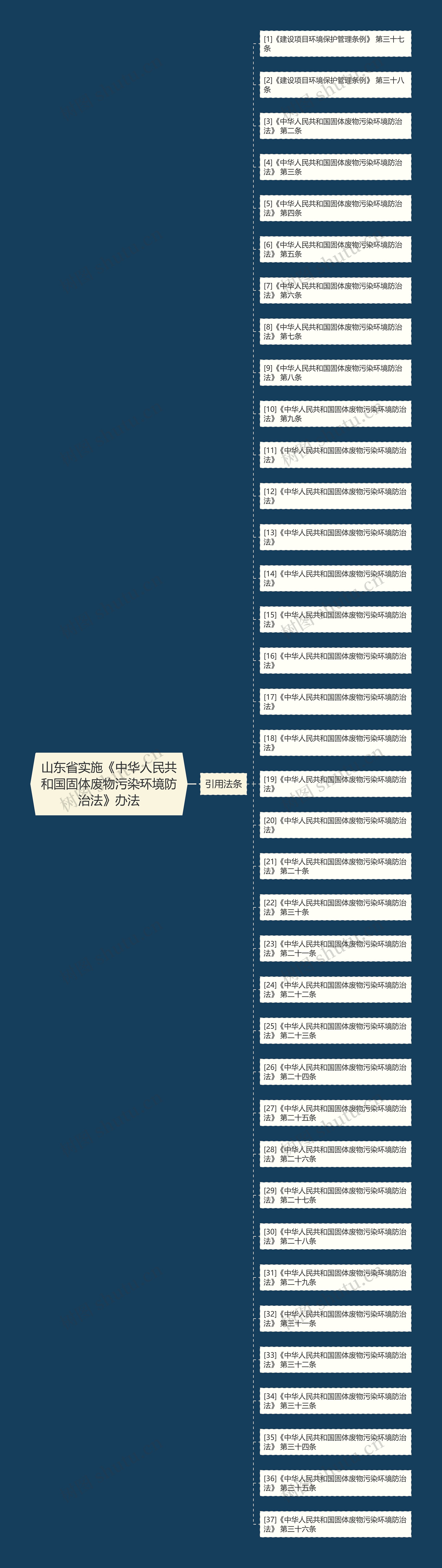 山东省实施《中华人民共和国固体废物污染环境防治法》办法